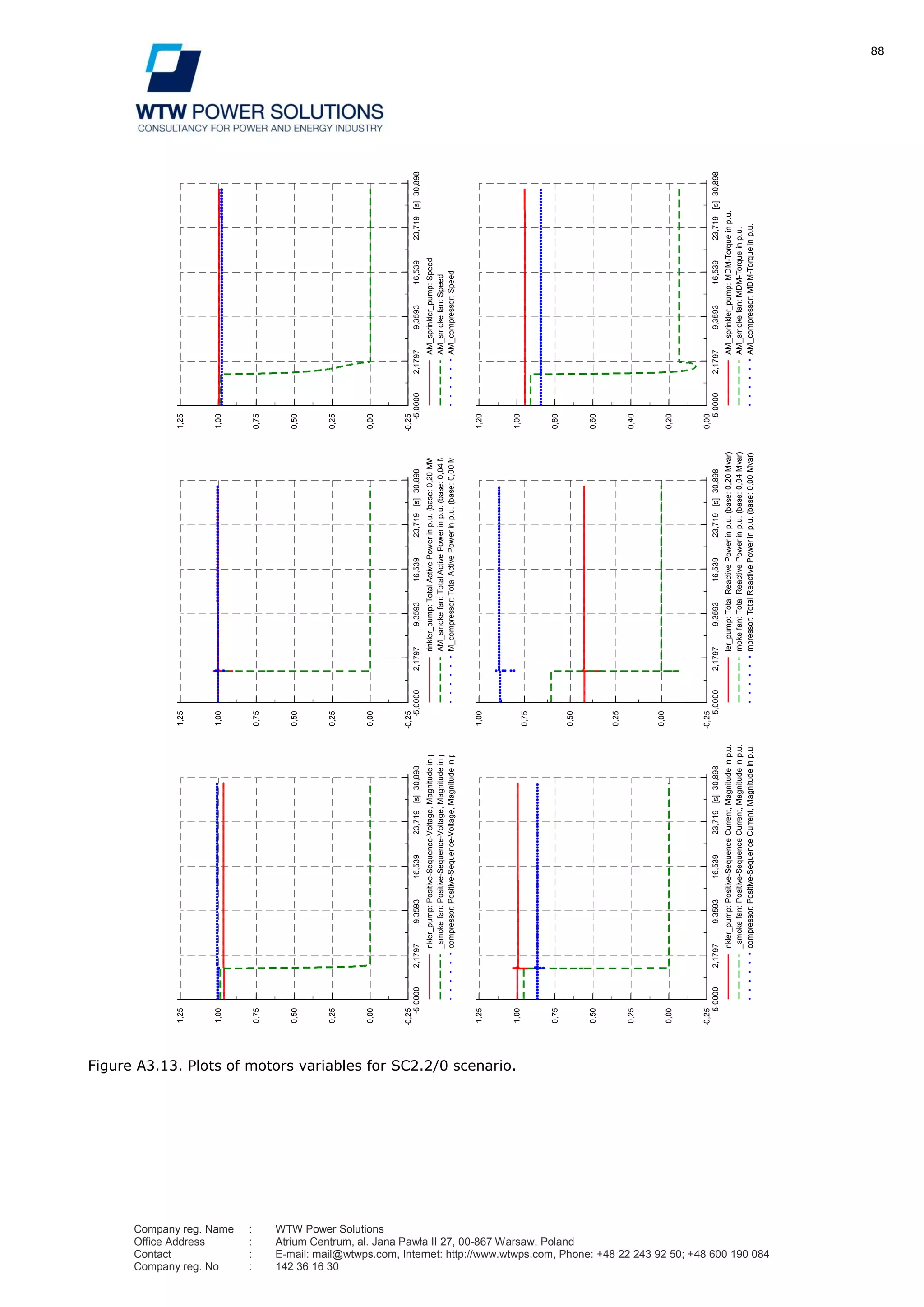88
Company reg. Name : WTW Power Solutions
Office Address : Atrium Centrum, al. Jana Pawła II 27, 00-867 Warsaw, Poland
Contact : E-mail: mail@wtwps.com, Internet: http://www.wtwps.com, Phone: +48 22 243 92 50; +48 600 190 084
Company reg. No : 142 36 16 30
Figure A3.13. Plots of motors variables for SC2.2/0 scenario.
30,89823,71916,5399,35932,1797-5,0000[s]
1,25
1,00
0,75
0,50
0,25
0,00
-0,25
nkler_pump:Positive-Sequence-Voltage,Magnitudeinp.u.
_smokefan:Positive-Sequence-Voltage,Magnitudeinp.u.
compressor:Positive-Sequence-Voltage,Magnitudeinp.u.
30,89823,71916,5399,35932,1797-5,0000[s]
1,25
1,00
0,75
0,50
0,25
0,00
-0,25
rinkler_pump:TotalActivePowerinp.u.(base:0,20MW)
AM_smokefan:TotalActivePowerinp.u.(base:0,04MW)
M_compressor:TotalActivePowerinp.u.(base:0,00MW)
30,89823,71916,5399,35932,1797-5,0000[s]
1,25
1,00
0,75
0,50
0,25
0,00
-0,25
AM_sprinkler_pump:Speed
AM_smokefan:Speed
AM_compressor:Speed
30,89823,71916,5399,35932,1797-5,0000[s]
1,20
1,00
0,80
0,60
0,40
0,20
0,00
AM_sprinkler_pump:MDM-Torqueinp.u.
AM_smokefan:MDM-Torqueinp.u.
AM_compressor:MDM-Torqueinp.u.
30,89823,71916,5399,35932,1797-5,0000[s]
1,00
0,75
0,50
0,25
0,00
-0,25
ler_pump:TotalReactivePowerinp.u.(base:0,20Mvar)
mokefan:TotalReactivePowerinp.u.(base:0,04Mvar)
mpressor:TotalReactivePowerinp.u.(base:0,00Mvar)
30,89823,71916,5399,35932,1797-5,0000[s]
1,25
1,00
0,75
0,50
0,25
0,00
-0,25
nkler_pump:Positive-SequenceCurrent,Magnitudeinp.u.
_smokefan:Positive-SequenceCurrent,Magnitudeinp.u.
compressor:Positive-SequenceCurrent,Magnitudeinp.u.
DIgSILENT
TarnoviaMotorsignalsDate:4/2/2012
Annex:/2
 