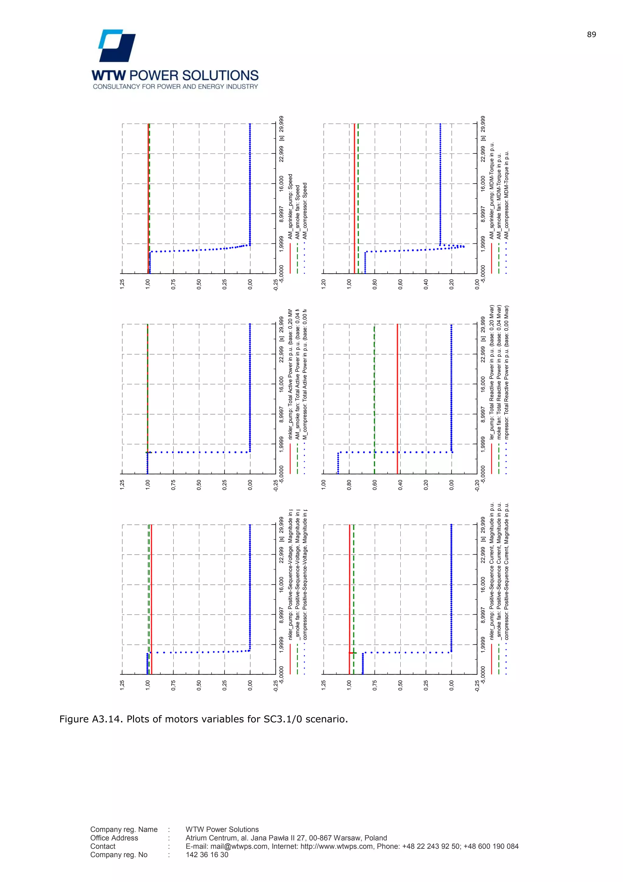 89
Company reg. Name : WTW Power Solutions
Office Address : Atrium Centrum, al. Jana Pawła II 27, 00-867 Warsaw, Poland
Contact : E-mail: mail@wtwps.com, Internet: http://www.wtwps.com, Phone: +48 22 243 92 50; +48 600 190 084
Company reg. No : 142 36 16 30
Figure A3.14. Plots of motors variables for SC3.1/0 scenario.
29,99922,99916,0008,99971,9999-5,0000[s]
1,25
1,00
0,75
0,50
0,25
0,00
-0,25
nkler_pump:Positive-Sequence-Voltage,Magnitudeinp.u.
_smokefan:Positive-Sequence-Voltage,Magnitudeinp.u.
compressor:Positive-Sequence-Voltage,Magnitudeinp.u.
29,99922,99916,0008,99971,9999-5,0000[s]
1,25
1,00
0,75
0,50
0,25
0,00
-0,25
rinkler_pump:TotalActivePowerinp.u.(base:0,20MW)
AM_smokefan:TotalActivePowerinp.u.(base:0,04MW)
M_compressor:TotalActivePowerinp.u.(base:0,00MW)
29,99922,99916,0008,99971,9999-5,0000[s]
1,25
1,00
0,75
0,50
0,25
0,00
-0,25
AM_sprinkler_pump:Speed
AM_smokefan:Speed
AM_compressor:Speed
29,99922,99916,0008,99971,9999-5,0000[s]
1,20
1,00
0,80
0,60
0,40
0,20
0,00
AM_sprinkler_pump:MDM-Torqueinp.u.
AM_smokefan:MDM-Torqueinp.u.
AM_compressor:MDM-Torqueinp.u.
29,99922,99916,0008,99971,9999-5,0000[s]
1,00
0,80
0,60
0,40
0,20
0,00
-0,20
ler_pump:TotalReactivePowerinp.u.(base:0,20Mvar)
mokefan:TotalReactivePowerinp.u.(base:0,04Mvar)
mpressor:TotalReactivePowerinp.u.(base:0,00Mvar)
29,99922,99916,0008,99971,9999-5,0000[s]
1,25
1,00
0,75
0,50
0,25
0,00
-0,25
nkler_pump:Positive-SequenceCurrent,Magnitudeinp.u.
_smokefan:Positive-SequenceCurrent,Magnitudeinp.u.
compressor:Positive-SequenceCurrent,Magnitudeinp.u.
DIgSILENT
TarnoviaMotorsignalsDate:4/3/2012
Annex:/2
 