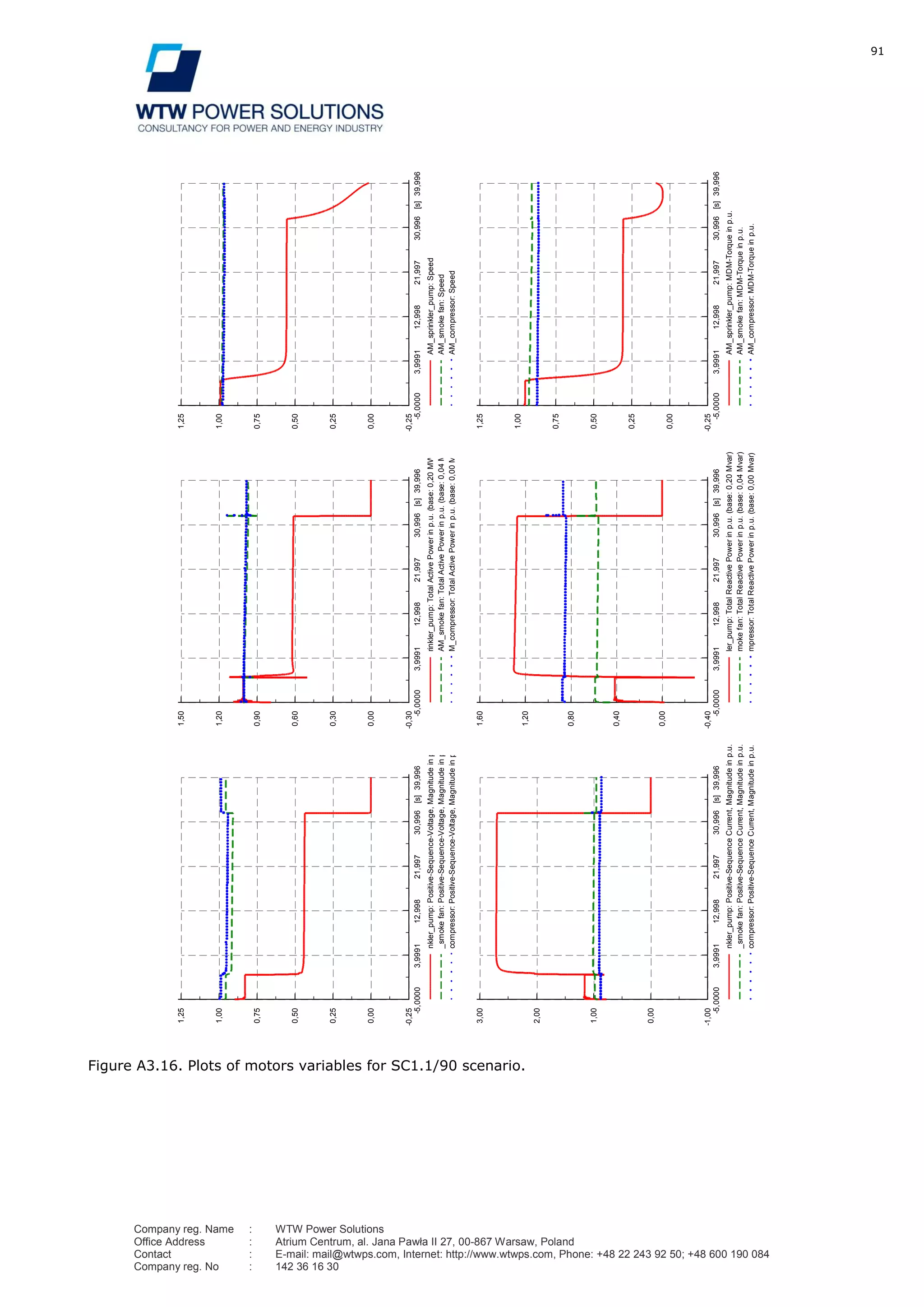 91
Company reg. Name : WTW Power Solutions
Office Address : Atrium Centrum, al. Jana Pawła II 27, 00-867 Warsaw, Poland
Contact : E-mail: mail@wtwps.com, Internet: http://www.wtwps.com, Phone: +48 22 243 92 50; +48 600 190 084
Company reg. No : 142 36 16 30
Figure A3.16. Plots of motors variables for SC1.1/90 scenario.
39,99630,99621,99712,9983,9991-5,0000[s]
1,25
1,00
0,75
0,50
0,25
0,00
-0,25
nkler_pump:Positive-Sequence-Voltage,Magnitudeinp.u.
_smokefan:Positive-Sequence-Voltage,Magnitudeinp.u.
compressor:Positive-Sequence-Voltage,Magnitudeinp.u.
39,99630,99621,99712,9983,9991-5,0000[s]
1,50
1,20
0,90
0,60
0,30
0,00
-0,30
rinkler_pump:TotalActivePowerinp.u.(base:0,20MW)
AM_smokefan:TotalActivePowerinp.u.(base:0,04MW)
M_compressor:TotalActivePowerinp.u.(base:0,00MW)
39,99630,99621,99712,9983,9991-5,0000[s]
1,25
1,00
0,75
0,50
0,25
0,00
-0,25
AM_sprinkler_pump:Speed
AM_smokefan:Speed
AM_compressor:Speed
39,99630,99621,99712,9983,9991-5,0000[s]
1,25
1,00
0,75
0,50
0,25
0,00
-0,25
AM_sprinkler_pump:MDM-Torqueinp.u.
AM_smokefan:MDM-Torqueinp.u.
AM_compressor:MDM-Torqueinp.u.
39,99630,99621,99712,9983,9991-5,0000[s]
1,60
1,20
0,80
0,40
0,00
-0,40
ler_pump:TotalReactivePowerinp.u.(base:0,20Mvar)
mokefan:TotalReactivePowerinp.u.(base:0,04Mvar)
mpressor:TotalReactivePowerinp.u.(base:0,00Mvar)
39,99630,99621,99712,9983,9991-5,0000[s]
3,00
2,00
1,00
0,00
-1,00
nkler_pump:Positive-SequenceCurrent,Magnitudeinp.u.
_smokefan:Positive-SequenceCurrent,Magnitudeinp.u.
compressor:Positive-SequenceCurrent,Magnitudeinp.u.
DIgSILENT
TarnoviaMotorsignalsDate:4/2/2012
Annex:/2
 
