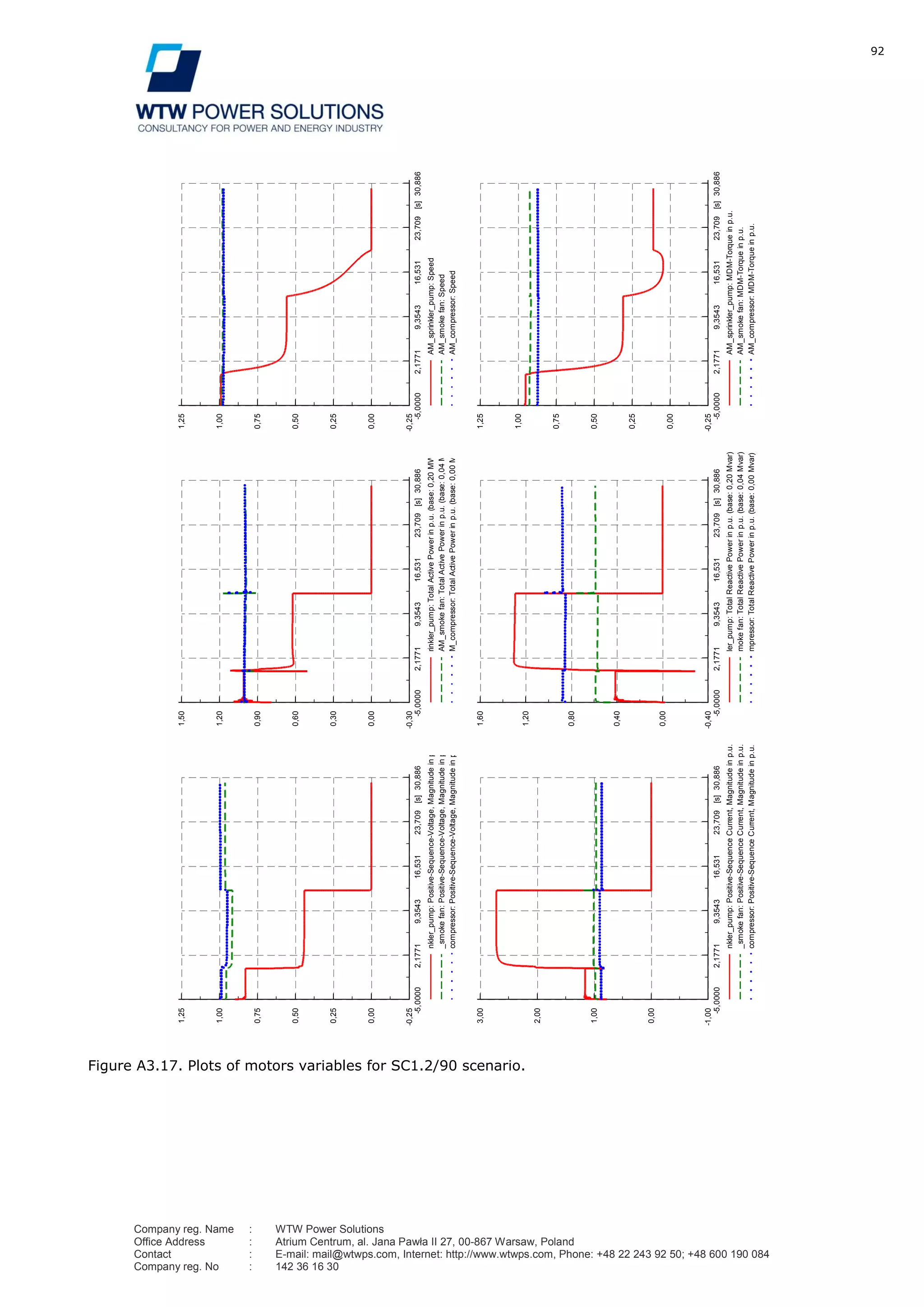 92
Company reg. Name : WTW Power Solutions
Office Address : Atrium Centrum, al. Jana Pawła II 27, 00-867 Warsaw, Poland
Contact : E-mail: mail@wtwps.com, Internet: http://www.wtwps.com, Phone: +48 22 243 92 50; +48 600 190 084
Company reg. No : 142 36 16 30
Figure A3.17. Plots of motors variables for SC1.2/90 scenario.
30,88623,70916,5319,35432,1771-5,0000[s]
1,25
1,00
0,75
0,50
0,25
0,00
-0,25
nkler_pump:Positive-Sequence-Voltage,Magnitudeinp.u.
_smokefan:Positive-Sequence-Voltage,Magnitudeinp.u.
compressor:Positive-Sequence-Voltage,Magnitudeinp.u.
30,88623,70916,5319,35432,1771-5,0000[s]
1,50
1,20
0,90
0,60
0,30
0,00
-0,30
rinkler_pump:TotalActivePowerinp.u.(base:0,20MW)
AM_smokefan:TotalActivePowerinp.u.(base:0,04MW)
M_compressor:TotalActivePowerinp.u.(base:0,00MW)
30,88623,70916,5319,35432,1771-5,0000[s]
1,25
1,00
0,75
0,50
0,25
0,00
-0,25
AM_sprinkler_pump:Speed
AM_smokefan:Speed
AM_compressor:Speed
30,88623,70916,5319,35432,1771-5,0000[s]
1,25
1,00
0,75
0,50
0,25
0,00
-0,25
AM_sprinkler_pump:MDM-Torqueinp.u.
AM_smokefan:MDM-Torqueinp.u.
AM_compressor:MDM-Torqueinp.u.
30,88623,70916,5319,35432,1771-5,0000[s]
1,60
1,20
0,80
0,40
0,00
-0,40
ler_pump:TotalReactivePowerinp.u.(base:0,20Mvar)
mokefan:TotalReactivePowerinp.u.(base:0,04Mvar)
mpressor:TotalReactivePowerinp.u.(base:0,00Mvar)
30,88623,70916,5319,35432,1771-5,0000[s]
3,00
2,00
1,00
0,00
-1,00
nkler_pump:Positive-SequenceCurrent,Magnitudeinp.u.
_smokefan:Positive-SequenceCurrent,Magnitudeinp.u.
compressor:Positive-SequenceCurrent,Magnitudeinp.u.
DIgSILENT
TarnoviaMotorsignalsDate:4/2/2012
Annex:/2
 