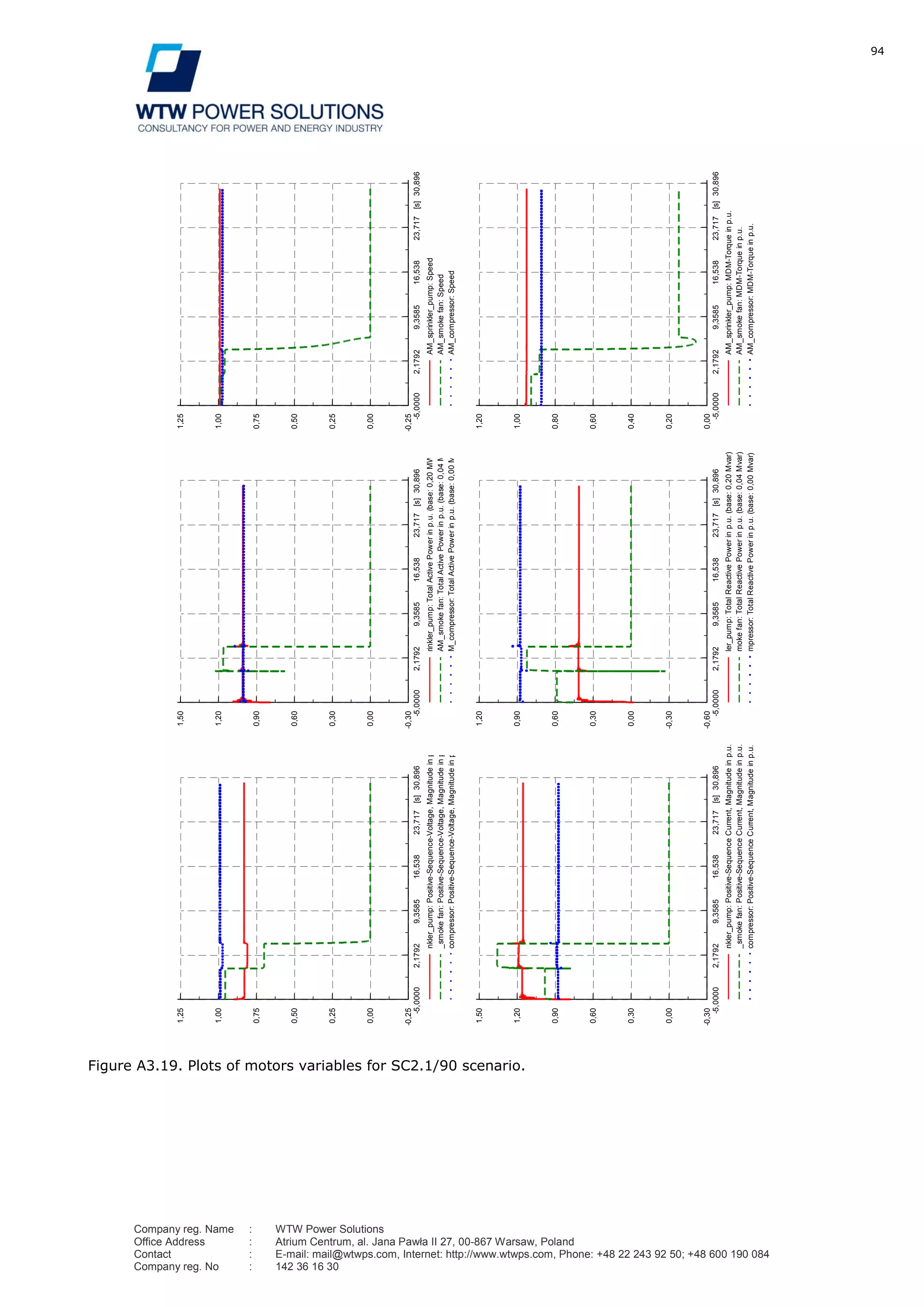 94
Company reg. Name : WTW Power Solutions
Office Address : Atrium Centrum, al. Jana Pawła II 27, 00-867 Warsaw, Poland
Contact : E-mail: mail@wtwps.com, Internet: http://www.wtwps.com, Phone: +48 22 243 92 50; +48 600 190 084
Company reg. No : 142 36 16 30
Figure A3.19. Plots of motors variables for SC2.1/90 scenario.
30,89623,71716,5389,35852,1792-5,0000[s]
1,25
1,00
0,75
0,50
0,25
0,00
-0,25
nkler_pump:Positive-Sequence-Voltage,Magnitudeinp.u.
_smokefan:Positive-Sequence-Voltage,Magnitudeinp.u.
compressor:Positive-Sequence-Voltage,Magnitudeinp.u.
30,89623,71716,5389,35852,1792-5,0000[s]
1,50
1,20
0,90
0,60
0,30
0,00
-0,30
rinkler_pump:TotalActivePowerinp.u.(base:0,20MW)
AM_smokefan:TotalActivePowerinp.u.(base:0,04MW)
M_compressor:TotalActivePowerinp.u.(base:0,00MW)
30,89623,71716,5389,35852,1792-5,0000[s]
1,25
1,00
0,75
0,50
0,25
0,00
-0,25
AM_sprinkler_pump:Speed
AM_smokefan:Speed
AM_compressor:Speed
30,89623,71716,5389,35852,1792-5,0000[s]
1,20
1,00
0,80
0,60
0,40
0,20
0,00
AM_sprinkler_pump:MDM-Torqueinp.u.
AM_smokefan:MDM-Torqueinp.u.
AM_compressor:MDM-Torqueinp.u.
30,89623,71716,5389,35852,1792-5,0000[s]
1,20
0,90
0,60
0,30
0,00
-0,30
-0,60
ler_pump:TotalReactivePowerinp.u.(base:0,20Mvar)
mokefan:TotalReactivePowerinp.u.(base:0,04Mvar)
mpressor:TotalReactivePowerinp.u.(base:0,00Mvar)
30,89623,71716,5389,35852,1792-5,0000[s]
1,50
1,20
0,90
0,60
0,30
0,00
-0,30
nkler_pump:Positive-SequenceCurrent,Magnitudeinp.u.
_smokefan:Positive-SequenceCurrent,Magnitudeinp.u.
compressor:Positive-SequenceCurrent,Magnitudeinp.u.
DIgSILENT
TarnoviaMotorsignalsDate:4/2/2012
Annex:/2
 