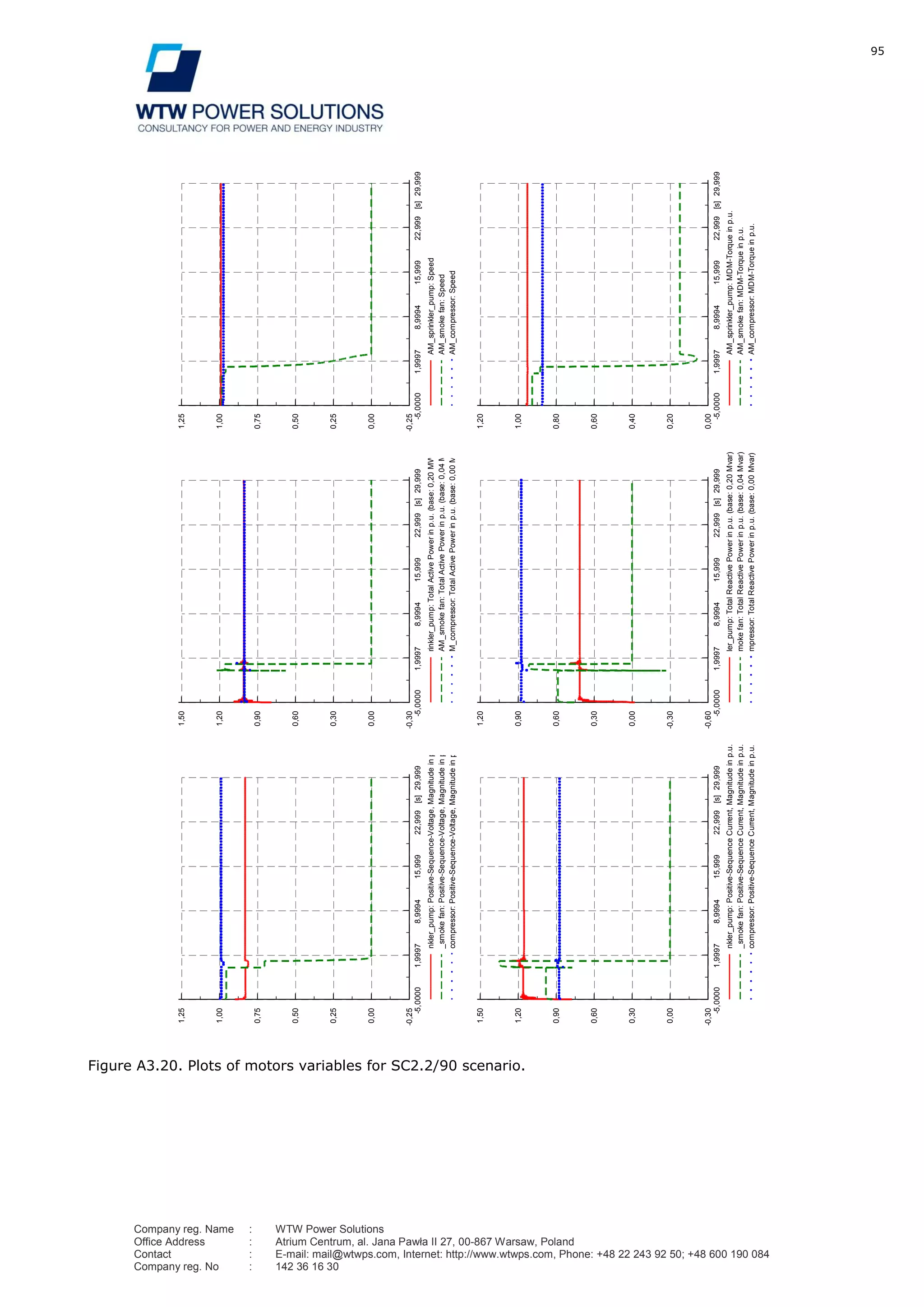 95
Company reg. Name : WTW Power Solutions
Office Address : Atrium Centrum, al. Jana Pawła II 27, 00-867 Warsaw, Poland
Contact : E-mail: mail@wtwps.com, Internet: http://www.wtwps.com, Phone: +48 22 243 92 50; +48 600 190 084
Company reg. No : 142 36 16 30
Figure A3.20. Plots of motors variables for SC2.2/90 scenario.
29,99922,99915,9998,99941,9997-5,0000[s]
1,25
1,00
0,75
0,50
0,25
0,00
-0,25
nkler_pump:Positive-Sequence-Voltage,Magnitudeinp.u.
_smokefan:Positive-Sequence-Voltage,Magnitudeinp.u.
compressor:Positive-Sequence-Voltage,Magnitudeinp.u.
29,99922,99915,9998,99941,9997-5,0000[s]
1,50
1,20
0,90
0,60
0,30
0,00
-0,30
rinkler_pump:TotalActivePowerinp.u.(base:0,20MW)
AM_smokefan:TotalActivePowerinp.u.(base:0,04MW)
M_compressor:TotalActivePowerinp.u.(base:0,00MW)
29,99922,99915,9998,99941,9997-5,0000[s]
1,25
1,00
0,75
0,50
0,25
0,00
-0,25
AM_sprinkler_pump:Speed
AM_smokefan:Speed
AM_compressor:Speed
29,99922,99915,9998,99941,9997-5,0000[s]
1,20
1,00
0,80
0,60
0,40
0,20
0,00
AM_sprinkler_pump:MDM-Torqueinp.u.
AM_smokefan:MDM-Torqueinp.u.
AM_compressor:MDM-Torqueinp.u.
29,99922,99915,9998,99941,9997-5,0000[s]
1,20
0,90
0,60
0,30
0,00
-0,30
-0,60
ler_pump:TotalReactivePowerinp.u.(base:0,20Mvar)
mokefan:TotalReactivePowerinp.u.(base:0,04Mvar)
mpressor:TotalReactivePowerinp.u.(base:0,00Mvar)
29,99922,99915,9998,99941,9997-5,0000[s]
1,50
1,20
0,90
0,60
0,30
0,00
-0,30
nkler_pump:Positive-SequenceCurrent,Magnitudeinp.u.
_smokefan:Positive-SequenceCurrent,Magnitudeinp.u.
compressor:Positive-SequenceCurrent,Magnitudeinp.u.
DIgSILENT
TarnoviaMotorsignalsDate:4/2/2012
Annex:/2
 