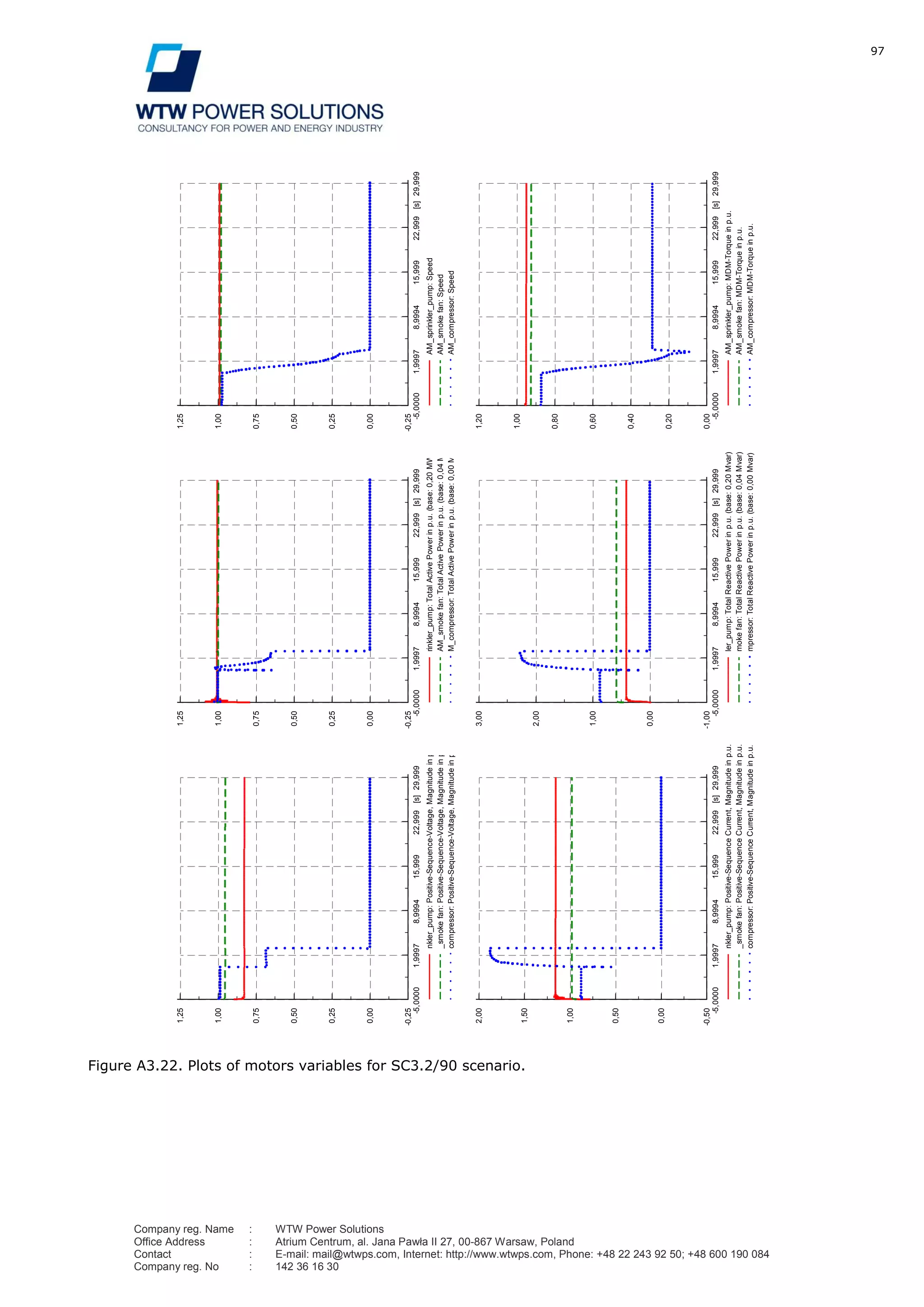 97
Company reg. Name : WTW Power Solutions
Office Address : Atrium Centrum, al. Jana Pawła II 27, 00-867 Warsaw, Poland
Contact : E-mail: mail@wtwps.com, Internet: http://www.wtwps.com, Phone: +48 22 243 92 50; +48 600 190 084
Company reg. No : 142 36 16 30
Figure A3.22. Plots of motors variables for SC3.2/90 scenario.
29,99922,99915,9998,99941,9997-5,0000[s]
1,25
1,00
0,75
0,50
0,25
0,00
-0,25
nkler_pump:Positive-Sequence-Voltage,Magnitudeinp.u.
_smokefan:Positive-Sequence-Voltage,Magnitudeinp.u.
compressor:Positive-Sequence-Voltage,Magnitudeinp.u.
29,99922,99915,9998,99941,9997-5,0000[s]
1,25
1,00
0,75
0,50
0,25
0,00
-0,25
rinkler_pump:TotalActivePowerinp.u.(base:0,20MW)
AM_smokefan:TotalActivePowerinp.u.(base:0,04MW)
M_compressor:TotalActivePowerinp.u.(base:0,00MW)
29,99922,99915,9998,99941,9997-5,0000[s]
1,25
1,00
0,75
0,50
0,25
0,00
-0,25
AM_sprinkler_pump:Speed
AM_smokefan:Speed
AM_compressor:Speed
29,99922,99915,9998,99941,9997-5,0000[s]
1,20
1,00
0,80
0,60
0,40
0,20
0,00
AM_sprinkler_pump:MDM-Torqueinp.u.
AM_smokefan:MDM-Torqueinp.u.
AM_compressor:MDM-Torqueinp.u.
29,99922,99915,9998,99941,9997-5,0000[s]
3,00
2,00
1,00
0,00
-1,00
ler_pump:TotalReactivePowerinp.u.(base:0,20Mvar)
mokefan:TotalReactivePowerinp.u.(base:0,04Mvar)
mpressor:TotalReactivePowerinp.u.(base:0,00Mvar)
29,99922,99915,9998,99941,9997-5,0000[s]
2,00
1,50
1,00
0,50
0,00
-0,50
nkler_pump:Positive-SequenceCurrent,Magnitudeinp.u.
_smokefan:Positive-SequenceCurrent,Magnitudeinp.u.
compressor:Positive-SequenceCurrent,Magnitudeinp.u.
DIgSILENT
TarnoviaMotorsignalsDate:4/3/2012
Annex:/2
 
