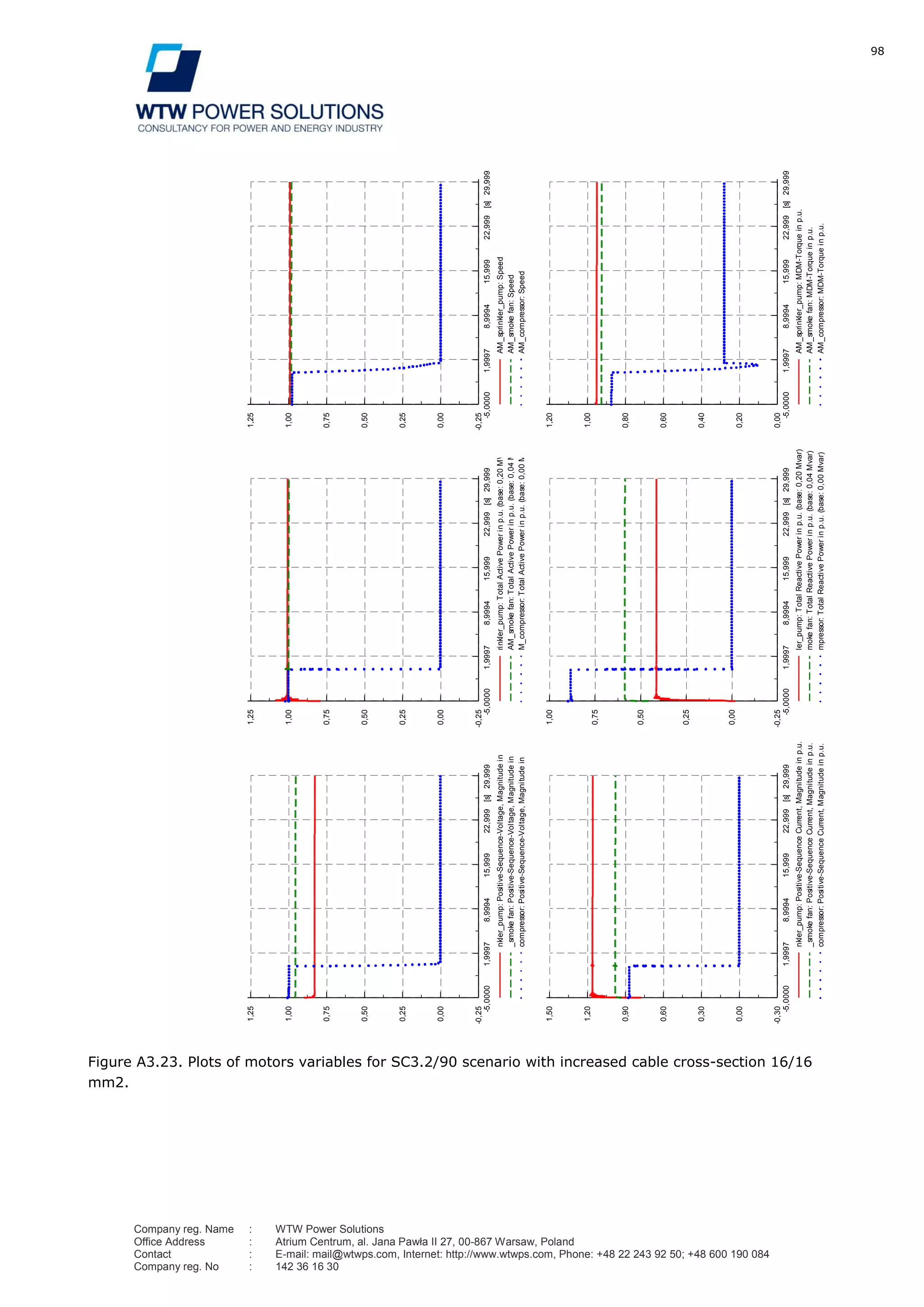 98
Company reg. Name : WTW Power Solutions
Office Address : Atrium Centrum, al. Jana Pawła II 27, 00-867 Warsaw, Poland
Contact : E-mail: mail@wtwps.com, Internet: http://www.wtwps.com, Phone: +48 22 243 92 50; +48 600 190 084
Company reg. No : 142 36 16 30
Figure A3.23. Plots of motors variables for SC3.2/90 scenario with increased cable cross-section 16/16
mm2.
29,99922,99915,9998,99941,9997-5,0000[s]
1,25
1,00
0,75
0,50
0,25
0,00
-0,25
nkler_pump:Positive-Sequence-Voltage,Magnitudeinp.u.
_smokefan:Positive-Sequence-Voltage,Magnitudeinp.u.
compressor:Positive-Sequence-Voltage,Magnitudeinp.u.
29,99922,99915,9998,99941,9997-5,0000[s]
1,25
1,00
0,75
0,50
0,25
0,00
-0,25
rinkler_pump:TotalActivePowerinp.u.(base:0,20MW)
AM_smokefan:TotalActivePowerinp.u.(base:0,04MW)
M_compressor:TotalActivePowerinp.u.(base:0,00MW)
29,99922,99915,9998,99941,9997-5,0000[s]
1,25
1,00
0,75
0,50
0,25
0,00
-0,25
AM_sprinkler_pump:Speed
AM_smokefan:Speed
AM_compressor:Speed
29,99922,99915,9998,99941,9997-5,0000[s]
1,20
1,00
0,80
0,60
0,40
0,20
0,00
AM_sprinkler_pump:MDM-Torqueinp.u.
AM_smokefan:MDM-Torqueinp.u.
AM_compressor:MDM-Torqueinp.u.
29,99922,99915,9998,99941,9997-5,0000[s]
1,00
0,75
0,50
0,25
0,00
-0,25
ler_pump:TotalReactivePowerinp.u.(base:0,20Mvar)
mokefan:TotalReactivePowerinp.u.(base:0,04Mvar)
mpressor:TotalReactivePowerinp.u.(base:0,00Mvar)
29,99922,99915,9998,99941,9997-5,0000[s]
1,50
1,20
0,90
0,60
0,30
0,00
-0,30
nkler_pump:Positive-SequenceCurrent,Magnitudeinp.u.
_smokefan:Positive-SequenceCurrent,Magnitudeinp.u.
compressor:Positive-SequenceCurrent,Magnitudeinp.u.
DIgSILENT
TarnoviaMotorsignalsDate:4/3/2012
Annex:/2
 