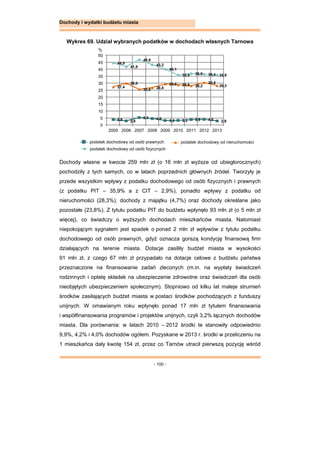 - 100 -
Dochody i wydatki budżetu miasta
Wykres 69. Udział wybranych podatków w dochodach własnych Tarnowa
Dochody własne w kwocie 259 mln zł (o 16 mln zł wyższe od ubiegłorocznych)
pochodziły z tych samych, co w latach poprzednich głównych źródeł. Tworzyły je
przede wszystkim wpływy z podatku dochodowego od osób fizycznych i prawnych
(z podatku PIT – 35,9% a z CIT – 2,9%), ponadto wpływy z podatku od
nieruchomości (28,3%), dochody z majątku (4,7%) oraz dochody określane jako
pozostałe (23,8%). Z tytułu podatku PIT do budżetu wpłynęło 93 mln zł (o 5 mln zł
więcej), co świadczy o wyższych dochodach mieszkańców miasta. Natomiast
niepokojącym sygnałem jest spadek o ponad 2 mln zł wpływów z tytułu podatku
dochodowego od osób prawnych, gdyż oznacza gorszą kondycję finansową firm
działających na terenie miasta. Dotacje zasiliły budżet miasta w wysokości
91 mln zł, z czego 67 mln zł przypadało na dotacje celowe z budżetu państwa
przeznaczone na finansowanie zadań zleconych (m.in. na wypłaty świadczeń
rodzinnych i opłatę składek na ubezpieczenie zdrowotne oraz świadczeń dla osób
nieobjętych ubezpieczeniem społecznym). Stopniowo od kilku lat maleje strumień
środków zasilających budżet miasta w postaci środków pochodzących z funduszy
unijnych. W omawianym roku wpłynęło ponad 17 mln zł tytułem finansowania
i współfinansowania programów i projektów unijnych, czyli 3,2% łącznych dochodów
miasta. Dla porównania: w latach 2010 – 2012 środki te stanowiły odpowiednio
9,9%, 4,2% i 4,0% dochodów ogółem. Pozyskane w 2013 r. środki w przeliczeniu na
1 mieszkańca dały kwotę 154 zł, przez co Tarnów utracił pierwszą pozycję wśród
3,9 2,9
5,3 4,6
3,2 3,3 3,9 4,0 2,9
44,5
41,9
46,8
43,2
40,1
35,9 36,9 36,4 35,9
27,4
30,0
25,6 26,8
29,5 28,9 28,2
30,5
28,3
0
5
10
15
20
25
30
35
40
45
50
2005 2006 2007 2008 2009 2010 2011 2012 2013
%
podatek dochodowy od osób fizycznych
podatek dochodowy od nieruchomościpodatek dochodowy od osób prawnych
 
