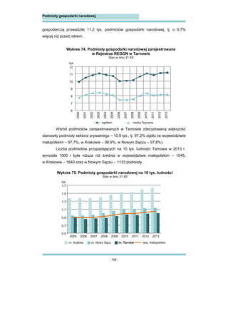 - 106 -
Podmioty gospodarki narodowej
gospodarczą prowadziło 11,2 tys. podmiotów gospodarki narodowej, tj. o 0,7%
więcej niż przed rokiem.
Wśród podmiotów zarejestrowanych w Tarnowie zdecydowaną większość
stanowiły podmioty sektora prywatnego – 10,9 tys., tj. 97,2% ogółu (w województwie
małopolskim – 97,7%, w Krakowie – 98,9%, w Nowym Sączu – 97,8%).
Liczba podmiotów przypadających na 10 tys. ludności Tarnowa w 2013 r.
wynosiła 1000 i była niższa niż średnia w województwie małopolskim – 1045,
w Krakowie – 1640 oraz w Nowym Sączu – 1133 podmioty.
Wykres 74. Podmioty gospodarki narodowej zarejestrowane
w Rejestrze REGON w Tarnowie
Stan w dniu 31 XII
6
7
8
9
10
11
12
2000
2001
2002
2003
2004
2005
2006
2007
2008
2009
2010
2011
2012
2013
tys.
ogółem osoby fizyczne
Wykres 75. Podmioty gospodarki narodowej na 10 tys. ludności
Stan w dniu 31 XII
0,5
0,7
0,9
1,1
1,3
1,5
1,7
2005 2006 2007 2008 2009 2010 2011 2012 2013
tys.
m. Kraków m. Nowy Sącz m. Tarnów woj. małopolskie
 