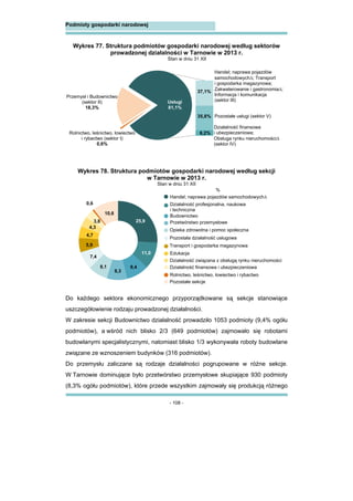 - 108 -
Podmioty gospodarki narodowej
Wykres 77. Struktura podmiotów gospodarki narodowej według sektorów
prowadzonej działalności w Tarnowie w 2013 r.
Stan w dniu 31 XII
Wykres 78. Struktura podmiotów gospodarki narodowej według sekcji
w Tarnowie w 2013 r.
Stan w dniu 31 XII
Do każdego sektora ekonomicznego przyporządkowane są sekcje stanowiące
uszczegółowienie rodzaju prowadzonej działalności.
W zakresie sekcji Budownictwo działalność prowadziło 1053 podmioty (9,4% ogółu
podmiotów), a wśród nich blisko 2/3 (649 podmiotów) zajmowało się robotami
budowlanymi specjalistycznymi, natomiast blisko 1/3 wykonywała roboty budowlane
związane ze wznoszeniem budynków (316 podmiotów).
Do przemysłu zaliczane są rodzaje działalności pogrupowane w różne sekcje.
W Tarnowie dominujące było przetwórstwo przemysłowe skupiające 930 podmioty
(8,3% ogółu podmiotów), które przede wszystkim zajmowały się produkcją różnego
Rolnictwo, leśnictwo, łowiectwo
i rybactwo (sektor I)
0,6%
Przemysł i Budownictwo
(sektor II)
18,3%
Usługi
81,1%
Handel; naprawa pojazdów
samochodowych; Transport
i gospodarka magazynowa;
Zakwaterowanie i gastronomia;
Informacja i komunikacja
(sektor III)
Działalność finansowa
i ubezpieczeniowa;
Obsługa rynku nieruchomości
(sektor IV)
Pozostałe usługi (sektor V)
8,2%
35,8%
37,1%
Budownictwo
Przetwórstwo przemysłowe
Pozostała działalność usługowa
Transport i gospodarka magazynowa
Działalność profesjonalna, naukowa
i techniczna
Edukacja
Opieka zdrowotna i pomoc społeczna
Rolnictwo, leśnictwo, łowiectwo i rybactwo
Pozostałe sekcje
Handel; naprawa pojazdów samochodowych
Działalność związana z obsługą rynku nieruchomości
Działalność finansowa i ubezpieczeniowa
25,9
11,0
9,4
8,3
8,1
7,4
5,9
4,7
4,3
3,8
0,6
10,6
%
 