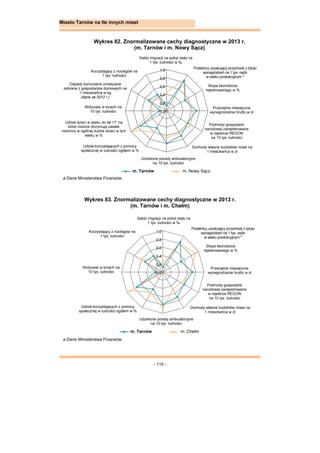- 115 -
Miasto Tarnów na tle innych miast
Wykres 82. Znormalizowane cechy diagnostyczne w 2013 r.
(m. Tarnów i m. Nowy Sącz)
a Dane Ministerstwa Finansów.
Wykres 83. Znormalizowane cechy diagnostyczne w 2013 r.
(m. Tarnów i m. Chełm)
a Dane Ministerstwa Finansów.
m. Tarnów m. Nowy Sącz
Odpady komunalne zmieszane
zebrane z gospodarstw domowych na
1 mieszkańca w kg
(dane za 2012 r.)
Saldo migracji na pobyt stały na
1 tys. ludności w ‰
Podatnicy uzyskujący przychody z tytułu
wynagrodzeń na 1 tys. osób
w wieku produkcyjnym a
Dochody własne budżetów miast na
1 mieszkańca w zł
Przeciętne miesięczne
wynagrodzenie brutto w zł
Korzystający z noclegów na
1 tys. ludności
Stopa bezrobocia
rejestrowanego w %
Widzowie w kinach na
10 tys. ludności
Udział dzieci w wieku do lat 17, na
które rodzice otrzymują zasiłek
rodzinny w ogólnej liczbie dzieci w tym
wieku w %
Podmioty gospodarki
narodowej zarejestrowane
w rejestrze REGON
na 10 tys. ludności
Udzielone porady ambulatoryjne
na 10 tys. ludności
Udział korzystających z pomocy
społecznej w ludności ogółem w %
0,0
0,2
0,4
0,6
0,8
1,0
m. Tarnów m. Chełm
Saldo migracji na pobyt stały na
1 tys. ludności w ‰
Podatnicy uzyskujący przychody z tytułu
wynagrodzeń na 1 tys. osób
w wieku produkcyjnym a
Dochody własne budżetów miast na
1 mieszkańca w zł
Przeciętne miesięczne
wynagrodzenie brutto w zł
Korzystający z noclegów na
1 tys. ludności
Stopa bezrobocia
rejestrowanego w %
Widzowie w kinach na
10 tys. ludności
Podmioty gospodarki
narodowej zarejestrowane
w rejestrze REGON
na 10 tys. ludności
Udzielone porady ambulatoryjne
na 10 tys. ludności
Udział korzystających z pomocy
społecznej w ludności ogółem w %
0,0
0,2
0,4
0,6
0,8
1,0
 