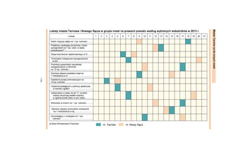 MiastoTarnównatleinnychmiast
-116-
Lokaty miasta Tarnowa i Nowego Sącza w grupie miast na prawach powiatu według wybranych wskaźników w 2013 r.
Lokata 1 2 3 4 5 6 7 8 9 10 11 12 13 14 15 16 17 18 19 20 21
Saldo migracji stałej na 1 tys. ludności ........
Podatnicy uzyskujący przychody z tytułu
wynagrodzeń na 1 tys. osób w wieku
produkcyjnym
a
................................................
Stopa bezrobocia rejestrowanego w % ........
Przeciętne miesięczne wynagrodzenie
brutto ..........................................................
Podmioty gospodarki narodowej
zarejestrowane w REGON
na 10 tys. ludności ........................................
Dochody własne budżetów miast na
1 mieszkańca w zł ..............................................
Udzielone porady ambulatoryjne na
10 tys. ludności ..............................................
Udział korzystających z pomocy społecznej
w ludności ogółem ..........................................
Udział dzieci w wieku do lat 17, na które
rodzice otrzymują zasiłek rodzinny
w ogólnej liczbie dzieci w tym wieku...............
Widzowie w kinach na 1 tys. ludności ..........
Zebrane odpady komunalne zmieszane
na 1 mieszkańca w kg ..............................
Korzystający z noclegów na 1 tys.
ludności .....................................................
a Dane Ministerstwa Finansów.
m. Tarnów m. Nowy Sącz
 