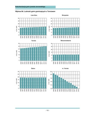 - 120 -
Suburbanizacja gmin powiatu tarnowskiego
Wykres 84. Ludność gmin graniczących z Tarnowem
Lisia Góra Skrzyszów
Tarnów Wierzchosławice
Żabno m. Tarnów
wtys.osóbwtys.osób
112
114
116
118
120
122
wtys.osób
2000
2001
2002
2003
2004
2005
2006
2007
2008
2009
2010
2011
2012
0
5
10
15
20
25
wtys.osóbwtys.osób
wtys.osób
30
2013
0
5
10
15
20
25
30
0
5
10
15
20
25
30
0
5
10
15
20
25
30
0
5
10
15
20
25
30
2000
2001
2002
2003
2004
2005
2006
2007
2008
2009
2010
2011
2012
2013
2000
2001
2002
2003
2004
2005
2006
2007
2008
2009
2010
2011
2012
2013
2000
2001
2002
2003
2004
2005
2006
2007
2008
2009
2010
2011
2012
2013
2000
2001
2002
2003
2004
2005
2006
2007
2008
2009
2010
2011
2012
2013
2000
2001
2002
2003
2004
2005
2006
2007
2008
2009
2010
2011
2012
2013
 