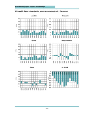 - 121 -
Suburbanizacja gmin powiatu tarnowskiego
Wykres 85. Saldo migracji stałej w gminach graniczących z Tarnowem
Lisia Góra Skrzyszów
m. Tarnów
osoby
Tarnów Wierzchosławice
osobyosoby
0
50
100
150
200
250
300
osoby
0
50
100
150
200
250
300
osoby
0
50
100
150
200
250
300
-100
osoby
-50
0
50
100
150
200
250
300
Żabno
0
50
100
150
200
250
300
-900
-800
-700
-600
-500
-400
-300
-200
-100
0
2000
2001
2002
2003
2004
2005
2006
2007
2008
2009
2010
2011
2012
2013
2000
2001
2002
2003
2004
2005
2006
2007
2008
2009
2010
2011
2012
2013
2000
2001
2002
2003
2004
2005
2006
2007
2008
2009
2010
2011
2012
2013
2000
2001
2002
2003
2004
2005
2006
2007
2008
2009
2010
2011
2012
2013
2000
2001
2002
2003
2004
2005
2006
2007
2008
2009
2010
2011
2012
2013
2000
2001
2002
2003
2004
2005
2006
2007
2008
2009
2010
2011
2012
2013
 