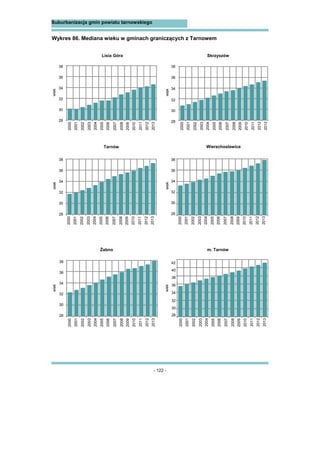 - 122 -
Suburbanizacja gmin powiatu tarnowskiego
Wykres 86. Mediana wieku w gminach graniczących z Tarnowem
Lisia Góra Skrzyszów
m. TarnówŻabno
Tarnów Wierzchosławice
wiek
28
30
32
34
36
38
wiek
28
30
32
34
36
38
wiek
28
30
32
34
36
38
wiek
28
30
32
34
36
38
28
wiek
30
32
34
36
38
wiek
28
30
32
34
36
38
40
42
2000
2001
2002
2003
2004
2005
2006
2007
2008
2009
2010
2011
2012
2013
2000
2001
2002
2003
2004
2005
2006
2007
2008
2009
2010
2011
2012
2013
2000
2001
2002
2003
2004
2005
2006
2007
2008
2009
2010
2011
2012
2013
2000
2001
2002
2003
2004
2005
2006
2007
2008
2009
2010
2011
2012
2013
2000
2001
2002
2003
2004
2005
2006
2007
2008
2009
2010
2011
2012
2013
2000
2001
2002
2003
2004
2005
2006
2007
2008
2009
2010
2011
2012
2013
 