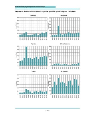 - 124 -
Suburbanizacja gmin powiatu tarnowskiego
Wykres 88. Mieszkania oddane do użytku w gminach graniczących z Tarnowem
Lisia Góra Skrzyszów
m. TarnówŻabno
Tarnów Wierzchosławice
mieszkania
mieszkania
2000
2001
2002
2003
2004
2005
2006
2007
2008
2009
2010
2011
2012
2013
0
50
100
150
200
250
300
2000
2001
2002
2003
2004
2005
2006
2007
2008
2009
2010
2011
2012
2013
0
50
100
150
200
250
300
0
100
200
300
400
500
600
mieszkania
mieszkania
2000
2001
2002
2003
2004
2005
2006
2007
2008
2009
2010
2011
2012
2013
0
50
100
150
200
250
300
2000
2001
2002
2003
2004
2005
2006
2007
2008
2009
2010
2011
2012
2013
mieszkania
mieszkania
2000
2001
2002
2003
2004
2005
2006
2007
2008
2009
2010
2011
2012
2013
0
50
100
150
200
250
300
2000
2001
2002
2003
2004
2005
2006
2007
2008
2009
2010
2011
2012
2013
0
50
100
150
200
250
300
 