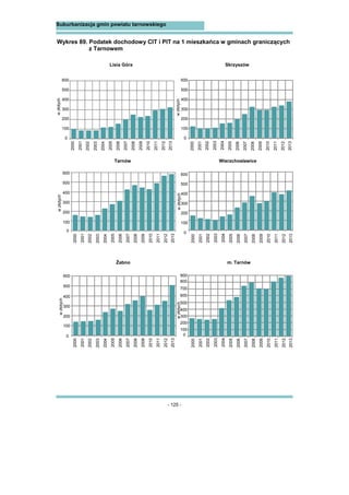 - 125 -
Suburbanizacja gmin powiatu tarnowskiego
Wykres 89. Podatek dochodowy CIT i PIT na 1 mieszkańca w gminach graniczących
z Tarnowem
Lisia Góra Skrzyszów
m. TarnówŻabno
Tarnów Wierzchosławice
0
100
200
300
400
500
600
wzłotych
0
100
200
300
400
500
600
wzłotych
0
wzłotych
100
200
300
400
500
600
wzłotych
0
100
200
300
400
500
600
wzłotych
wzłotych
0
100
200
300
400
500
600
2000
2001
2002
2003
2004
2005
2006
2007
2008
2009
2010
2011
2012
2013
2000
2001
2002
2003
2004
2005
2006
2007
2008
2009
2010
2011
2012
2013
2000
2001
2002
2003
2004
2005
2006
2007
2008
2009
2010
2011
2012
2013
2000
2001
2002
2003
2004
2005
2006
2007
2008
2009
2010
2011
2012
2013
2000
2001
2002
2003
2004
2005
2006
2007
2008
2009
2010
2011
2012
2013
2000
2001
2002
2003
2004
2005
2006
2007
2008
2009
2010
2011
2012
2013
0
100
200
300
400
500
600
700
800
900
 