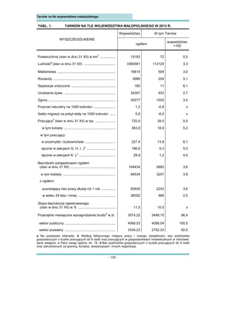 - 129 -
Tarnów na tle województwa małopolskiego 
TABL. 1. TARNÓW NA TLE WOJEWÓDZTWA MAŁOPOLSKIEGO W 2013 R.
Województwo W tym Tarnów
WYSZCZEGÓLNIENIE
ogółem
województwo
=100
Powierzchnia (stan w dniu 31 XII) w km
2
................ 15183 72 0,5
Ludność
a
(stan w dniu 31 XII) ................................. 3360581 112120 3,3
Małżeństwa ............................................................. 16614 504 3,0
Rozwody ................................................................. 3989 204 5,1
Separacje orzeczone .............................................. 180 11 6,1
Urodzenia żywe . ..................................................... 34307 933 2,7
Zgony ...................................................................... . 30277 1025 3,4
Przyrost naturalny na 1000 ludności ....................... 1,2 -0,8 x
Saldo migracji na pobyt stały na 1000 ludności ...... 0,8 -6,4 x
Pracujący
b
(stan w dniu 31 XII) w tys. ..................... 720,9 39,5 5,5
w tym kobiety ...................................................... 363,8 18,9 5,2
w tym pracujący:
w przemyśle i budownictwie ................................ 227,4 13,8 6,1
łącznie w sekcjach G, H, I, J
c
.............................. 186,6 9,3 5,0
łącznie w sekcjach K, L
c
...................................... 29,9 1,2 4,0
Bezrobotni zarejestrowani ogółem
(stan w dniu 31 XII) ............................................... 164434 5883 3,6
w tym kobiety ....................................................... 84534 3257 3,9
z ogółem:
pozostający bez pracy dłużej niż 1 rok ............... 62935 2243 3,6
w wieku 24 lata i mniej ....................................... 38352 966 2,5
Stopa bezrobocia rejestrowanego
(stan w dniu 31 XII) w % ....................................... 11,5 10,5 x
Przeciętne miesięczne wynagrodzenie brutto
d
w zł . 3574,22 3448,15 96,4
sektor publiczny ..................................................... 4068,53 4088,04 100,5
sektor prywatny ..................................................... 3334,23 2752,33 82,5
a Na podstawie bilansów. b Według faktycznego miejsca pracy i rodzaju działalności; bez podmiotów
gospodarczych o liczbie pracujących do 9 osób oraz pracujących w gospodarstwach indywidualnych w rolnictwie;
dane wstępne. c Patrz uwagi ogólne, str. 16. d Bez podmiotów gospodarczych o liczbie pracujących do 9 osób
oraz zatrudnionych za granicą, fundacji, stowarzyszeń i innych organizacji.
 