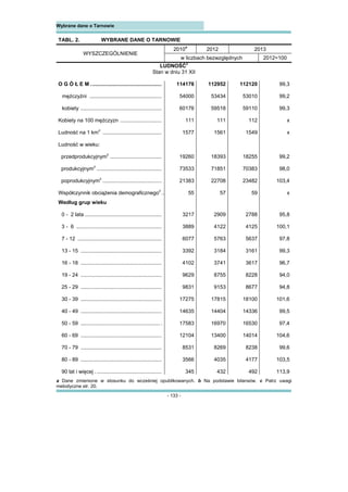 - 133 -
Wybrane dane o Tarnowie 
TABL. 2. WYBRANE DANE O TARNOWIE
WYSZCZEGÓLNIENIE
2010a
2012 2013
w liczbach bezwzględnych 2012=100
LUDNOŚĆ
b
Stan w dniu 31 XII
O G Ó Ł E M ................................................ 114176 112952 112120 99,3
mężczyźni ................................................. 54000 53434 53010 99,2
kobiety ....................................................... 60176 59518 59110 99,3
Kobiety na 100 mężczyzn ............................ 111 111 112 x
Ludność na 1 km
2
........................................ 1577 1561 1549 x
Ludność w wieku:
przedprodukcyjnym
c
................................... 19260 18393 18255 99,2
produkcyjnym
c
............................................ 73533 71851 70383 98,0
poprodukcyjnym
c
........................................ 21383 22708 23482 103,4
Współczynnik obciążenia demograficznego
c
.. 55 57 59 x
Według grup wieku
0 - 2 lata .................................................... 3217 2909 2788 95,8
3 - 6 .......................................................... 3889 4122 4125 100,1
7 - 12 ......................................................... 6077 5763 5637 97,8
13 - 15 ....................................................... 3392 3184 3161 99,3
16 - 18 ....................................................... 4102 3741 3617 96,7
19 - 24 ....................................................... 9629 8755 8228 94,0
25 - 29 ....................................................... 9831 9153 8677 94,8
30 - 39 ....................................................... 17275 17815 18100 101,6
40 - 49 ....................................................... 14635 14404 14336 99,5
50 - 59 ...................................................... . 17583 16970 16530 97,4
60 - 69 ....................................................... 12104 13400 14014 104,6
70 - 79 ....................................................... 8531 8269 8238 99,6
80 - 89 ....................................................... 3566 4035 4177 103,5
90 lat i więcej ............................................. 345 432 492 113,9
a Dane zmienione w stosunku do wcześniej opublikowanych. b Na podstawie bilansów. c Patrz uwagi
metodyczne str. 20.
 