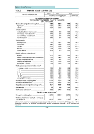 - 136 -
Wybrane dane o Tarnowie 
TABL. 2 WYBRANE DANE O TARNOWIE (cd.)
WYSZCZEGÓLNIENIE
2010 2012 2013
w liczbach bezwzględnych 2012=100
BEZROBOTNI ZAREJESTROWANI
W POWIATOWYM URZĘDZIE PRACY W TARNOWIE
Stan w dniu 31 XII
Bezrobotni zarejestrowani ogółem ............ 5358 6094 5883 96,5
mężczyźni .................................................. 2331 2712 2626 96,8
kobiety ....................................................... 3027 3382 3257 96,3
Z liczby ogółem:
osoby dotychczas niepracujące ................. 1068 968 939 97,0
posiadający prawo do zasiłku .................... 678 949 697 73,4
bez kwalifikacji zawodowych ...................... 1108 965 1046 108,4
niepełnosprawni ......................................... 611 671 712 106,1
Według wieku:
poniżej 25 lat ............................................. 1211 1111 966 86,9
25 - 34 lata ................................................ 1640 1839 1677 91,2
35 - 44 ....................................................... 930 1200 1235 102,9
45 - 54 ....................................................... 1119 1269 1198 94,4
55 lat i więcej ............................................ 458 675 807 119,6
Według poziomu wykształcenia:
wyższe ....................................................... 907 1115 1053 94,4
średnie zawodowe (łącznie z policealnym) . 1135 1414 1393 98,5
średnie ogólnokształcące ........................... 782 841 770 91,6
zasadnicze zawodowe ............................... 1361 1559 1496 96,0
gimnazjalne i niższe ................................... 1173 1165 1171 100,5
Według czasu pozostawania bez pracy
a
:
1 miesiąc i mniej ....................................... 785 680 602 88,5
1 - 3 .......................................................... 1084 1301 900 69,2
3 - 6 .......................................................... 953 1043 1048 100,5
6 - 12 ........................................................ 911 1016 1090 107,3
12 - 24 ...................................................... 890 992 1100 110,9
powyżej 24 miesięcy ................................ 735 1062 1143 107,6
Bezrobotni nowo zarejestrowani
b
.................. 8158 7729 7354 95,1
Bezrobotni wyrejestrowani
b
........................... 8005 6969 7565 108,6
Stopa bezrobocia rejestrowanego w % ..... 9,2
c
10,6
c
10,5 x
Oferty pracy ................................................. 75 149 290 194,6
Oferty pracy zgłoszone
b
................................ 4832 3758 3632 96,7
ŚWIADCZENIA SPOŁECZNE
d
Emeryci i renciści ogółem ............................. 31219 30513 30275 99,2
Mediana przychodów rocznych z emerytury
lub renty w zł ............................................... 14601 16269 17286 106,3
a Od momentu rejestracji w urzędzie pracy; przedziały zostały domknięte prawostronnie. b W ciągu roku. c Dane
zmienione w stosunku do wcześniej opublikowanych. d Dane Ministerstwa Finansów - za rok poprzedni niż
wykazano.
 