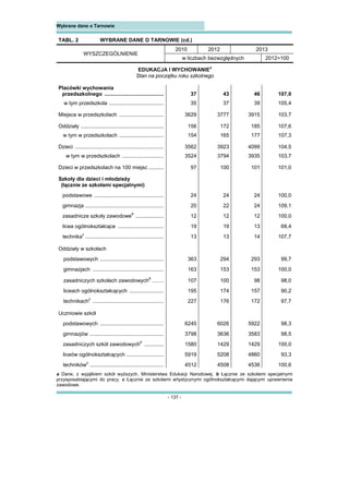 - 137 -
Wybrane dane o Tarnowie 
TABL. 2 WYBRANE DANE O TARNOWIE (cd.)
WYSZCZEGÓLNIENIE
2010 2012 2013
w liczbach bezwzględnych 2012=100
EDUKACJA I WYCHOWANIE
a
Stan na początku roku szkolnego
Placówki wychowania
przedszkolnego ........................................ 37 43 46 107,0
w tym przedszkola ..................................... 35 37 39 105,4
Miejsca w przedszkolach .............................. 3629 3777 3915 103,7
Oddziały ........................................................ 156 172 185 107,6
w tym w przedszkolach .............................. 154 165 177 107,3
Dzieci ............................................................ 3562 3923 4099 104,5
w tym w przedszkolach ............................ 3524 3794 3935 103,7
Dzieci w przedszkolach na 100 miejsc .......... 97 100 101 101,0
Szkoły dla dzieci i młodzieży
(łącznie ze szkołami specjalnymi)
podstawowe ............................................... 24 24 24 100,0
gimnazja ..................................................... 20 22 24 109,1
zasadnicze szkoły zawodowe
b
................... 12 12 12 100,0
licea ogólnokształcące ............................... 19 19 13 68,4
technika
c
..................................................... 13 13 14 107,7
Oddziały w szkołach
podstawowych ........................................... 363 294 293 99,7
gimnazjach ................................................ 163 153 153 100,0
zasadniczych szkołach zawodowych
b
........ 107 100 98 98,0
liceach ogólnokształcących ....................... 195 174 157 90,2
technikach
c
................................................ 227 176 172 97,7
Uczniowie szkół
podstawowych ........................................... 6245 6026 5922 98,3
gimnazjów .................................................. 3798 3636 3583 98,5
zasadniczych szkół zawodowychb
............. 1580 1429 1429 100,0
liceów ogólnokształcących ......................... 5919 5208 4860 93,3
techników
c
.................................................. 4512 4508 4536 100,6
a Dane, z wyjątkiem szkół wyższych, Ministerstwa Edukacji Narodowej. b Łącznie ze szkołami specjalnymi
przysposabiającymi do pracy. c Łącznie ze szkołami artystycznymi ogólnokształcącymi dającymi uprawnienia
zawodowe.
 