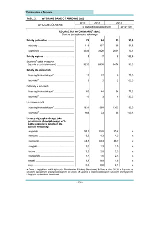 - 138 -
Wybrane dane o Tarnowie 
TABL. 2. WYBRANE DANE O TARNOWIE (cd.)
WYSZCZEGÓLNIENIE
2010 2012 2013
w liczbach bezwzględnych 2012=100
EDUKACJA I WYCHOWANIE
a
(dok.)
Stan na początku roku szkolnego
Szkoły policealne ....................................... 29 24 23 95,8
oddziały ..................................................... 119 107 98 91,6
uczniowie .................................................. 2933 3520 2594 73,7
Szkoły wyższe ............................................ 2 2 2 100,0
Studenci
b
szkół wyższych
(łącznie z cudzoziemcami) ........................... 9232 6936 6474 93,3
Szkoły dla dorosłych
licea ogólnokształcące
c
............................. . 12 12 9 75,0
technika
d
................................................... 3 2 2 100,0
Oddziały w szkołach
licea ogólnokształcące
c
............................. 62 44 34 77,3
technika
d
................................................... 10 3 4 133,3
Uczniowie szkół
licea ogólnokształcące
c
............................. 1831 1589 1303 82,0
technika
d
................................................... 168 33 36 109,1
Uczący się języka obcego jako
przedmiotu obowiązkowego w %
ogółu uczniów w szkołach dla
dzieci i młodzieży:
angielski ..................................................... 93,1 95,6 95,4 x
francuski .................................................... 5,5 4,3 4,3 x
niemiecki .................................................... 44,1 48,3 46,7 x
rosyjski ....................................................... 1,0 1,3 1,5 x
łacina ......................................................... 3,2 2,8 2,3 x
hiszpański .................................................. 1,7 1,6 2,4 x
włoski ......................................................... 1,4 0,9 1,8 x
inny ............................................................. 0,0 0,0 2,1 x
a Dane, z wyjątkiem szkół wyższych, Ministerstwa Edukacji Narodowej. b Stan w dniu 30 XI. c Łącznie ze
szkołami specjalnymi przysposabiającymi do pracy. d Łącznie z ogólnokształcącym szkołami artystycznymi
i dającymi uprawnienia zawodowe.
 