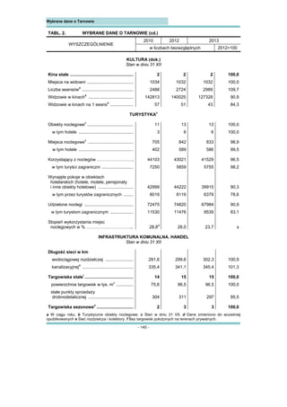 - 140 -
Wybrane dane o Tarnowie 
TABL. 2. WYBRANE DANE O TARNOWIE (cd.)
WYSZCZEGÓLNIENIE
2010 2012 2013
w liczbach bezwzględnych 2012=100
KULTURA (dok.)
Stan w dniu 31 XII
Kina stałe .................................................... 2 2 2 100,0
Miejsca na widowni ...................................... 1034 1032 1032 100,0
Liczba seansów
a
.......................................... 2488 2724 2989 109,7
Widzowie w kinach
a
..................................... 142813 140025 127328 90,9
Widzowie w kinach na 1 seans
a
................... 57 51 43 84,3
TURYSTYKA
b
Obiekty noclegowe
c
...................................... 11 13 13 100,0
w tym hotele ............................................. 3 6 6 100,0
Miejsca noclegowe
c
..................................... 705 842 833 98,9
w tym hotele ............................................. 402 589 586 99,5
Korzystający z noclegów …………………….. 44103 43021 41529 96,5
w tym turyści zagraniczni .......................... 7250 5859 5755 98,2
Wynajęte pokoje w obiektach
hotelarskich (hotele, motele, pensjonaty
i inne obiekty hotelowe) ............................. 42999 44222 39915 90,3
w tym przez turystów zagranicznych ........ 8019 8119 6379 78,6
Udzielone noclegi ........................................ 72475 74820 67984 90,9
w tym turystom zagranicznym ................... 11530 11476 9539 83,1
Stopień wykorzystania miejsc
noclegowych w % …………………………... 28,8
d
26,0 23,7 x
INFRASTRUKTURA KOMUNALNA. HANDEL
Stan w dniu 31 XII
Długość sieci w km
wodociągowej rozdzielczej ....................... 291,6 299,6 302,3 100,9
kanalizacyjnej
e
.......................................... 335,4 341,1 345,4 101,3
Targowiska stałe
f
........................................ 14 15 15 100,0
powierzchnia targowisk w tys. m
2
.............. 75,6 96,5 96,5 100,0
stałe punkty sprzedaży
drobnodetalicznej ..................................... 304 311 297 95,5
Targowiska sezonowe
a
.............................. 2 3 3 100,0
a W ciągu roku. b Turystyczne obiekty noclegowe. c Stan w dniu 31 VII. d Dane zmieniono do wcześniej
opublikowanych e Sieć rozdzielcza i kolektory. f Bez targowisk położonych na terenach prywatnych.
 