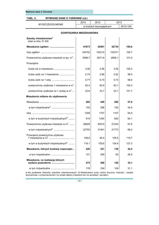 - 141 -
Wybrane dane o Tarnowie 
TABL. 2. WYBRANE DANE O TARNOWIE (cd.)
WYSZCZEGÓLNIENIE
2010 2012 2013
w liczbach bezwzględnych 2012=100
GOSPODARKA MIESZKANIOWA
Zasoby mieszkaniowe
a
(stan w dniu 31 XII)
Mieszkania ogółem ..................................... 41673 42491 42734 100,6
Izby ogółem .................................................. 149152 152314 153371 100,7
Powierzchnia użytkowa mieszkań w tys. m
2
.. 2598,7 2671,6 2698,1 101,0
Przeciętna:
liczba izb w mieszkaniu ............................... 3,58 3,58 3,59 100,3
liczba osób na 1 mieszkanie ....................... 2,74 2,66 2,62 98,5
liczba osób na 1 izbę .................................. 0,77 0,74 0,73 98,6
powierzchnia użytkowa 1 mieszkania w m
2
.. 62,4 62,9 63,1 100,3
powierzchnia użytkowa na 1 osobę w m
2
... 22,8 23,7 24,1 101,7
Mieszkania oddane do użytkowania
Mieszkania .................................................... 265 449 260 57,9
w tym indywidualne
b
.................................. 193 298 162 54,4
Izby ............................................................... 1209 1707 1107 64,9
w tym w budynkach indywidualnych
b
......... 919 1294 829 64,1
Powierzchnia użytkowa mieszkań w m
2
........ 28829 40574 27424 67,6
w tym indywidualnych
b
............................... 22793 31461 21773 69,2
Przeciętna powierzchnia użytkowa
1 mieszkania w m
2
...................................... 108,8 90,4 105,5 116,7
w tym w budynkach indywidualnych
b
......... 118,1 105,6 134,4 127,3
Mieszkania, których budowę rozpoczęto .. 226 321 136 42,4
w tym indywidualne ................................... 101 309 83 26,9
Mieszkania, na realizację których
wydano pozwolenia .................................. 275 368 129 35,1
w tym indywidualne ................................... 176 334 104 31,1
a Na podstawie bilansów zasobów mieszkaniowych. b Realizowane przez osoby fizyczne, kościoły i związki
wyznaniowe, z przeznaczeniem na użytek własny inwestora lub na sprzedaż i wynajem.
 