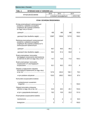 - 142 -
Wybrane dane o Tarnowie 
TABL. 2. WYBRANE DANE O TARNOWIE (cd.)
WYSZCZEGÓLNIENIE
2010 2012 2013
w liczbach bezwzględnych 2012=100
STAN I OCHRONA ŚRODOWISKA
Emisja przemysłowych zanieczyszczeń
powietrza z zakładów szczególnie
uciążliwych dla czystości powietrza
(w ciągu roku) w tonach:
pyłowych .................................................... 405 485 488 100,6
gazowych (bez dwutlenku węgla) .............. 12587 12934 13714 106,0
Redukcja przemysłowych zanieczyszczeń
powietrza z zakładów szczególnie
uciążliwych dla czystości powietrza w %
zanieczyszczeń wytworzonych:
pyłowych ................................................... 99,7 99,5 99,5 x
gazowych (bez dwutlenku węgla) .............. 36,3 61,4 62,8 x
Ścieki przemysłowe i komunalne
wymagające oczyszczania odprowadzone
do wód lub do ziemi (w ciągu roku) w hm
3
.. 14,7 10,6 11,0 104,3
Ścieki przemysłowe i komunalne
oczyszczane w % wymagających
oczyszczania .............................................. 93,1 99,3 97,9 X
Odpady (z wyłączeniem odpadów
komunalnych) wytworzone (w ciągu roku)
w tys. ton .................................................... 147,6 242,2 192,1 79,3
w tym poddane odzyskowi ......................... 130,5 208,3 182,0 87,4
Komunalne oczyszczalnie ścieków:
z podwyższonym usuwaniem
biogenów ................................................. 1 1 1 100,0
Odpady komunalne zmieszane
zebrane w ciągu roku w tys. ton ................. 32,4 28,3 29,1 103,0
w tym z gospodarstw domowych ................ 18,2 16,9 22,2 131,0
Przemysłowe oczyszczalnie ścieków:
mechaniczne .............................................. 6 4 2 50,0
biologiczne ................................................. 3 1 1 100,0
 