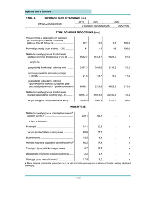 - 143 -
Wybrane dane o Tarnowie 
TABL. 2. WYBRANE DANE O TARNOWIE (cd.)
WYSZCZEGÓLNIENIE
2010 2012 2013
w liczbach bezwzględnych 2012=100
STAN I OCHRONA ŚRODOWISKA (dok.)
Powierzchnia o szczególnych walorach
przyrodniczych prawnie chroniona
(stan w dniu 31 XII) w ha ............................. 72,1 9,5 9,5 100,0
Pomniki przyrody (stan w dniu 31 XII) ........... 41 41 41 100,0
Nakłady inwestycyjne na środki trwałe
służące ochronie środowiska w tys. zł ........ 8672,7 19454,7 17827,0 91,6
w tym na:
gospodarkę ściekową i ochronę wód . ........ 2087,3 3036,6 2133,2 70,2
ochronę powietrza atmosferycznego
i klimatu ..................................................... 21,5 124,7 14,0 11,2
gospodarkę odpadami, ochronę
i przywrócenie wartości użytkowej gleb
oraz wód podziemnych i powierzchniowych 6096,1 2225,9 4682,2 210,4
Nakłady inwestycyjne na środki trwałe
służące gospodarce wodnej w tys. zł ......... 58077,3 65919,9 29780,3 45,2
w tym na ujęcia i doprowadzenia wody ...... 3556,0 2686,3 2326,0 86,6
INWESTYCJE
Nakłady inwestycyjne w przedsiębiorstwacha
ogółem w mln zł .......................................... 230,1 192,7 . x
w tym w sekcjach:
Przemysł ...................................................... . 74,1 50,2 . x
w tym przetwórstwo przemysłowe ............. 28,6 27,7 .
Budownictwo ................................................. 15,5 8,1 . x
Handel; naprawa pojazdów samochodowych
∆
66,2 47,4 . x
Transport i gospodarka magazynowa ........... 8,7 57,7 . x
Działalność finansowa i ubezpieczeniowa ..... 2,2 2,7 . x
Obsługa rynku nieruchomości
∆
..................... 17,8 8,0 . x
a Dane dotyczą podmiotów gospodarczych, w których liczba pracujących przekracza 9 osób; według lokalizacji
inwestycji.
 