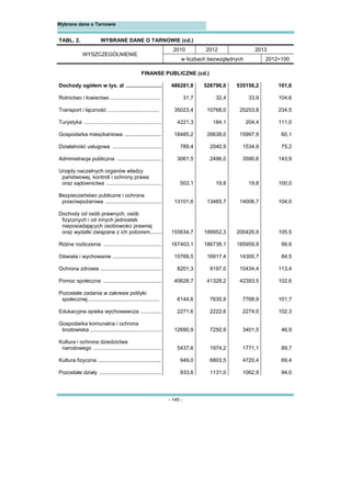 - 145 -
Wybrane dane o Tarnowie 
TABL. 2. WYBRANE DANE O TARNOWIE (cd.)
WYSZCZEGÓLNIENIE
2010 2012 2013
w liczbach bezwzględnych 2012=100
FINANSE PUBLICZNE (cd.)
Dochody ogółem w tys. zł ........................ 486281,8 526796,0 535156,2 101,6
Rolnictwo i łowiectwo .................................. 31,7 32,4 33,9 104,6
Transport i łączność ................................... 35023,4 10768,0 25253,8 234,5
Turystyka .................................................... 4221,3 184,1 204,4 111,0
Gospodarka mieszkaniowa ......................... 18485,2 26638,0 15997,9 60,1
Działalność usługowa ................................. 789,4 2040,9 1534,9 75,2
Administracja publiczna .............................. 3061,5 2496,0 3590,6 143,9
Urzędy naczelnych organów władzy
państwowej, kontroli i ochrony prawa
oraz sądownictwa ..................................... 503,1 19,8 19,8 100,0
Bezpieczeństwo publiczne i ochrona
przeciwpożarowa ...................................... 13101,6 13465,7 14006,7 104,0
Dochody od osób prawnych, osób
fizycznych i od innych jednostek
nieposiadających osobowości prawnej
oraz wydatki związane z ich poborem......... 155634,7 189952,3 200426,9 105,5
Różne rozliczenia ....................................... 167403,1 186738,1 185959,9 99,6
Oświata i wychowanie ................................. 10769,5 16917,4 14300,7 84,5
Ochrona zdrowia ......................................... 8201,3 9197,0 10434,4 113,4
Pomoc społeczna ....................................... 40628,7 41328,2 42393,5 102,6
Pozostałe zadania w zakresie polityki
społecznej................................................. 6144,6 7635,9 7768,9 101,7
Edukacyjna opieka wychowawcza .............. 2271,6 2222,6 2274,0 102,3
Gospodarka komunalna i ochrona
środowiska ................................................ 12690,9 7250,9 3401,5 46,9
Kultura i ochrona dziedzictwa
narodowego .............................................. 5437,6 1974,2 1771,1 89,7
Kultura fizyczna ........................................... 949,0 6803,5 4720,4 69,4
Pozostałe działy .......................................... 933,6 1131,0 1062,9 94,0
 