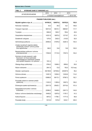 - 146 -
Wybrane dane o Tarnowie 
TABL. 2. WYBRANE DANE O TARNOWIE (cd.)
WYSZCZEGÓLNIENIE
2010 2012 2013
w liczbach bezwzględnych 2012=100
FINANSE PUBLICZNE (dok.)
Wydatki ogółem w tys. zł .......................... 547083,8 524874,6 538702,6 102,6
Rolnictwo i łowiectwo .................................. 35,3 39,5 42,1 106,6
Transport i łączność ..................................... 92015,0 58315,1 68638,7 117,7
Turystyka .................................................... 9994,6 1563,7 780,2 49,9
Gospodarka mieszkaniowa ......................... 14321,6 18875,0 12719,7 67,4
Działalność usługowa ................................. 1276,4 2302,0 2135,5 92,8
Administracja publiczna .............................. 29460,5 31876,9 33261,4 104,3
Urzędy naczelnych organów władzy
państwowej, kontroli i ochrony prawa
oraz sądownictwa ..................................... 569,3 19,8 19,8 100,0
Bezpieczeństwo publiczne i ochrona
przeciwpożarowa ...................................... 17820,6 17110,5 17837,3 104,2
Dochody od osób prawnych, osób
fizycznych i od innych jednostek
nieposiadających osobowości prawnej
oraz wydatki związane z ich poborem ...... 1931,4 - - x
Obsługa długu publicznego ......................... 8764,3 13648,3 8956,2 65,6
Różne rozliczenia ....................................... 2641,6 72,9 763,5 10,5 razy
Oświata i wychowanie ................................. 202188,9 227294,8 225497,8 99,2
Ochrona zdrowia ......................................... 13391,9 12554,3 14334,8 114,2
Pomoc społeczna ....................................... 63866,6 66173,1 67567,3 102,1
Pozostałe zadania w zakresie polityki
społecznej.................................................. 11023,3 11893,9 12627,3 106,2
Edukacyjna opieka wychowawcza .............. 22017,8 20425,1 20716,4 101,4
Gospodarka komunalna i ochrona
środowiska ................................................ 22986,2 16468,0 23817,3 144,6
Kultura i ochrona dziedzictwa narodowego.. 18490,6 12875,0 11781,7 91,5
Kultura fizyczna ........................................... 8975,3 11796,1 11771,5 99,8
Pozostałe działy .......................................... 5312,6 1570,6 5434,1 346,0
 