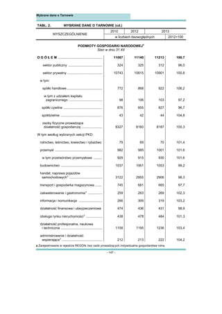 - 147 -
Wybrane dane o Tarnowie 
TABL. 2. WYBRANE DANE O TARNOWIE (cd.)
WYSZCZEGÓLNIENIE
2010 2012 2013
w liczbach bezwzględnych 2012=100
PODMIOTY GOSPODARKI NARODOWEJ
a
Stan w dniu 31 XII
O G Ó Ł E M ............................................... 11067 11140 11213 100,7
sektor publiczny .................................... 324 325 312 96,0
sektor prywatny ..................................... 10743 10815 10901 100,8
w tym:
spółki handlowe...................................... 772 868 922 106,2
w tym z udziałem kapitału
zagranicznego ................................... 98 106 103 97,2
spółki cywilne ......................................... 876 855 827 96,7
spółdzielnie ............................................ 43 42 44 104,8
osoby fizyczne prowadzące
działalność gospodarczą ...................... 8327 8160 8187 100,3
W tym według wybranych sekcji PKD:
rolnictwo, leśnictwo, łowiectwo i rybactwo 79 69 70 101,4
przemysł .................................................. 982 985 1001 101,6
w tym przetwórstwo przemysłowe ......... 929 915 930 101,6
budownictwo ............................................ 1037 1061 1053 99,2
handel; naprawa pojazdów
samochodowych
................................... 3122 2955 2906 98,3
transport i gospodarka magazynowa ....... 745 681 665 97,7
zakwaterowanie i gastronomia
............... 259 263 269 102,3
informacja i komunikacja ......................... 266 309 319 103,2
działalność finansowa i ubezpieczeniowa 474 436 431 98,9
obsługa rynku nieruchomości
................. 438 478 484 101,3
działalność profesjonalna, naukowa
i techniczna ............................................ 1158 1195 1236 103,4
administrowanie i działalność
wspierająca
........................................... 212 213 222 104,2
a Zarejestrowane w rejestrze REGON; bez osób prowadzących indywidualne gospodarstwa rolne.
 