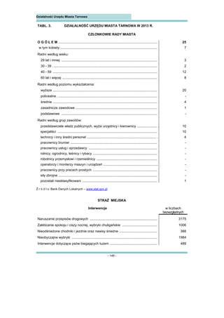 - 149 -
Działalność Urzędu Miasta Tarnowa 
TABL. 3. DZIAŁALNOŚĆ URZĘDU MIASTA TARNOWA W 2013 R.
CZŁONKOWIE RADY MIASTA
O G Ó Ł E M ........................................................................................................ 25
w tym kobiety ...................................................................................................... 7
Radni według wieku:
29 lat i mniej ..................................................................................................... 3
30 - 39 . ............................................................................................................. 2
40 - 59 .............................................................................................................. 12
60 lat i więcej .................................................................................................... 8
Radni według poziomu wykształcenia:
wyższe .............................................................................................................. 20
policealne . ........................................................................................................ -
średnie .............................................................................................................. 4
zasadnicze zawodowe ...................................................................................... 1
podstawowe ..................................................................................................... -
Radni według grup zawodów:
przedstawiciele władz publicznych, wyżsi urzędnicy i kierownicy ..................... . 10
specjaliści ......................................................................................................... 10
technicy i inny średni personel ......................................................................... . 4
pracownicy biurowi ........................................................................................... -
pracownicy usług i sprzedawcy ........................................................................ -
rolnicy, ogrodnicy, leśnicy i rybacy .................................................................... -
robotnicy przemysłowi i rzemieślnicy ................................................................ -
operatorzy i monterzy maszyn i urządzeń .......................................................... -
pracownicy przy pracach prostych .................................................................... -
siły zbrojne ........................................................................................................ -
pozostali niesklasyfikowani ............................................................................... 1
Ź r ó d ł o: Bank Danych Lokalnych – www.stat.gov.pl
STRAŻ MIEJSKA
Interwencje w liczbach
bezwzględnych
Naruszanie przepisów drogowych ....................................................................... 3175
Zakłócanie spokoju i ciszy nocnej, wybryki chuligańskie ..................................... 1006
Nieodśnieżone chodniki i jezdnie oraz nawisy śnieżne ........................................ 388
Nieobyczajne wybryki .......................................................................................... 1984
Interwencje dotyczące psów biegających luzem .................................................. 489
 