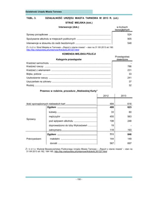 - 150 -
Działalność Urzędu Miasta Tarnowa 
TABL. 3. DZIAŁALNOŚĆ URZĘDU MIASTA TARNOWA W 2013 R. (cd.)
STRAŻ MIEJSKA (dok.)
Interwencje (dok.) w liczbach
bezwzględnych
Sprawy porządkowe ............................................................................................. 524
Spożywanie alkoholu w miejscach publicznych ................................................... 905
Interwencje w stosunku do osób bezdomnych ..................................................... 548
Ź r ó d ł o: Straż Miejska w Tarnowie –„Raport o stanie miasta” – stan na 31 XII 2013 str.190
http://bip.malopolska.pl/umtarnow/Article/id,261327.html
KOMENDA MIEJSKA POLICJI
Przestępstwa
Kategorie przestępstw stwierdzone
Kradzież samochodu ........................................................................................... -
Kradzież rzeczy ................................................................................................... 786
Kradzież z włamaniem ......................................................................................... 231
Bójka, pobicie ...................................................................................................... 33
Uszkodzenie rzeczy ............................................................................................. 241
Uszczerbek na zdrowiu ........................................................................................ 37
Rozbój .................................................................................................................. 32
Przemoc w rodzinie, procedura „Niebieskiej Karty”
2012 2013
Ilość sporządzonych niebieskich kart ............................................. 484 616
Sprawcy
Ogółem ............................................................ 488 623
kobiety ............................................................ 33 60
mężczyźni ...................................................... 455 563
pod wpływem alkoholu ................................... 198 248
doprowadzono do Izby Wytrzeźwień .............. 19 -
zatrzymano...................................................... 118 193
Pokrzywdzeni
Ogółem ............................................................ 711 846
małoletni ....................................................... 144 149
dorośli ........................................................... 567 697
Ź r ó d ł o: Wydział Bezpieczeństwa Publicznego Urzędu Miasta Tarnowa – „Raport o stanie miasta” – stan na
31 XII 2013 str.182, 184-185, http://bip.malopolska.pl/umtarnow/Article/id,261327.html
 