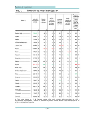 - 152 -
Tarnów na tle innych miast
TABL. 4. TARNÓW NA TLE INNYCH MIAST W 2013 R.
a
Współ-
czynnik
obciążenia
demogra-
ficznego
c
Przyrost
naturalny
na 1000
ludności
Saldo
migracji na
pobyt stały
na 1000
ludności
Podatnicy
uzyskujący
przychody
z tytułu
wynagro-
dzeń na
1000 osób
w wieku
produkcyj-
nymd
Ludność
(stan w dniu
31 XII)
Kobiety
na 100
mężczyzn
MIASTA
b
↓ ↑ ↑ ↓ ↓ ↑
Bielsko Biała ........................ 173699 1 112 5 61 10 -0,1 7 -3,8 10 557 4
Chełm .................................. 65481 17 112 5 54 3 -1,6 12 -5,6 16 459 18
Elbląg .................................. 122899 3 109 2 55 4 -2,9 18 -3,0 6 474 15
Gorzów Wielkopolski .......... 124344 2 110 3 57 6 -0,6 9 -1,3 2 536 6
Jelenia Góra ........................ 81985 12 114 7 60 9 -4,5 19 -4,3 13 482 14
Kalisz ................................... 103997 8 115 8 63 11 -2,8 17 -3,5 8 540 5
Konin ................................... 77224 13 110 3 59 8 -1,0 11 -7,4 19 527 7
Koszalin ............................... 109170 7 111 4 58 7 -1,7 13 0,8 1 509 11
Legnica ................................ 101992 9 111 4 56 5 -2,3 16 -2,9 5 526 8
Leszno ................................. 64589 19 109 2 59 8 2,1 2 -3,8 10 578 1
Łomża ................................. 62711 21 108 1 51 1 1,1 4 -3,7 9 446 19
Nowy Sącz .......................... 83943 11 109 2 59 8 0,9 5 -3,7 9 500 12
Piotrków Trybunalski ........... 75903 15 113 6 61 10 -1,6 12 -4,1 11 563 3
Płock .................................... 122815 4 111 4 58 7 -0,5 8 -4,5 14 578 1
Przemyśl ............................. 63638 20 113 6 59 8 -1,9 14 -6,1 17 464 16
Siedlce ................................. 76347 14 111 4 58 7 3,3 1 -1,7 3 564 2
Słupsk .................................. 93936 10 112 5 58 7 -2,1 15 -4,2 12 520 9
Suwałki ................................ 69317 16 109 2 52 2 1,2 3 -2,2 4 511 10
TARNÓW ............................ 112120 6 112 5 59 8 -0,8 10 -6,4 18 487 13
Włocławek ........................... 114885 5 112 5 58 7 -2,8 17 -3,4 7 500 12
Zamość ............................... 65255 18 112 5 54 3 0,3 6 -5,0 15 460 17
a Patrz uwagi ogólne str. 17. b Wybrane miasta, które przed zmianami administracyjnymi w 1999 r.
były miastami wojewódzkimi, a obecnie są miastami na prawach powiatu. c Patrz Uwagi metodyczne str. 20.
d Dane z Ministerstwa Finansów.
 
