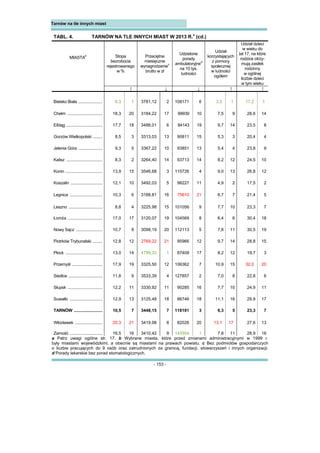 - 153 -
Tarnów na tle innych miast
TABL. 4. TARNÓW NA TLE INNYCH MIAST W 2013 R.
a
(cd.)
Stopa
bezrobocia
rejestrowanego
w %
Przeciętne
miesięczne
wynagrodzenie
c
brutto w zł
Udzielone
porady
ambulatoryjne
d
na 10 tys.
ludności
Udział
korzystających
z pomocy
społecznej
w ludności
ogółem
Udział dzieci
w wieku do
lat 17, na które
rodzice otrzy-
mują zasiłek
rodzinny
w ogólnej
liczbie dzieci
w tym wieku
MIASTA
b
↑ ↓ ↓ ↑ ↑
Bielsko Biała ...................... 6,3 1 3781,12 2 108171 6 3,5 1 17,2 1
Chełm ................................ 18,3 20 3184,22 17 99939 10 7,5 9 28,6 14
Elbląg ................................. 17,7 18 3488,01 6 84143 19 9,7 14 23,5 8
Gorzów Wielkopolski ......... 8,5 3 3313,03 13 90811 15 5,3 3 20,4 4
Jelenia Góra ...................... 9,3 5 3367,22 10 93851 13 5,4 4 23,8 9
Kalisz ................................. 8,3 2 3264,40 14 93713 14 8,2 12 24,5 10
Konin .................................. 13,9 15 3546,68 3 115726 4 9,0 13 26,8 12
Koszalin ............................. 12,1 10 3492,03 5 98227 11 4,9 2 17,5 2
Legnica .............................. 10,3 6 3188,81 16 75610 21 6,7 7 21,4 5
Leszno ............................... 8,8 4 3225,98 15 101056 9 7,7 10 23,3 7
Łomża ................................ 17,0 17 3120,07 19 104569 8 6,4 6 30,4 18
Nowy Sącz ........................ 10,7 8 3098,19 20 112113 5 7,8 11 30,5 19
Piotrków Trybunalski ......... 12,8 12 2769,22 21 95966 12 9,7 14 28,8 15
Płock .................................. 13,0 14 4799,33 1 87408 17 8,2 12 19,7 3
Przemyśl ............................ 17,9 19 3325,50 12 106362 7 10,9 15 32,0 20
Siedlce ............................... 11,8 9 3533,39 4 127857 2 7,0 8 22,8 6
Słupsk ................................ 12,2 11 3330,92 11 90285 16 7,7 10 24,9 11
Suwałki .............................. 12,9 13 3125,48 18 86746 18 11,1 16 29,9 17
TARNÓW .......................... 10,5 7 3448,15 7 118181 3 6,3 5 23,3 7
Włocławek ......................... 20,3 21 3419,98 8 82026 20 13,1 17 27,6 13
Zamość .............................. 16,5 16 3410,42 9 143554 1 7,8 11 28,9 16
a Patrz uwagi ogólne str. 17. b Wybrane miasta, które przed zmianami administracyjnymi w 1999 r.
były miastami wojewódzkimi, a obecnie są miastami na prawach powiatu. c Bez podmiotów gospodarczych
o liczbie pracujących do 9 osób oraz zatrudnionych za granicą, fundacji, stowarzyszeń i innych organizacji.
d Porady lekarskie bez porad stomatologicznych.
 