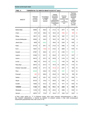 - 154 -
Tarnów na tle innych miast
TABL. 4. TARNÓW NA TLE INNYCH MIAST W 2013 R.
a
(dok.)
Podmioty
gospodarki
narodowej
zarejestro
wane
w rejestrze
REGON
c
na 10 tys.
ludności
Widzowie
w kinach
na 10 tys.
ludności
Korzystający
z noclegów
na 1000
ludności
Odpady
komunalne
zmieszane
zebrane
z gospodarstw
domowych na
1 mieszkańca
w kg
Dochody
własne
budżetów miast
na
1 mieszkańca
w zł
MIASTA
b
↓ ↓ ↓ ↓ ↓
Bielsko-Biała …………….. 38469 3 562,6 4 213,3 10 2577 4 1469 3
Chełm ................................ 3727 20 284,5 14 160,4 20 1593 21 876 21
Elbląg ................................. 16817 15 442,5 9 188,3 19 1867 17 1011 15
Gorzów Wielkopolski ......... 25959 8 455,5 7 195,3 16 2091 14 1449 4
Jelenia Góra ...................... 6838 18 826,5 1 188,4 18 2338 8 1555 2
Kalisz ................................. 24134 9 287,1 13 210,2 12 2480 5 1138 9
Konin .................................. 18251 14 144,9 21 218,2 8 2669 3 1078 12
Koszalin ............................. 27087 5 462,0 6 217,1 9 2186 11 1677 1
Legnica .............................. 21804 11 537,1 5 244,0 5 2219 10 1327 7
Leszno ............................... 46418 2 257,3 18 245,8 4 2136 12 1392 6
Łomża ................................ 5880 19 291,8 12 273,6 1 1765 19 999 18
Nowy Sącz ........................ 20815 12 261,5 17 197,5 14 2046 15 1133 10
Piotrków Trybunalski ......... 26188 6 271,7 16 141,2 21 2341 7 993 19
Płock …………………….. 65448 1 283,9 15 219,6 7 3287 1 1021 14
Przemyśl ............................ 491 21 685,9 3 204,8 13 1820 18 959 20
Siedlce ............................... 30841 4 220,1 20 212,6 11 2102 13 1094 11
Słupsk ................................ 26124 7 318,2 11 255,6 2 2382 6 1419 5
Suwałki .............................. 18286 13 451,6 8 249,4 3 1971 16 1004 16
TARNÓW .......................... 11320 17 369,2 10 197,4 15 2299 9 1000 17
Włocławek ......................... 14199 16 254,4 19 225,2 6 3098 2 1040 13
Zamość .............................. 23874 10 773,6 2 193,4 17 1630 20 1203 8
a Patrz uwagi ogólne str. 17. b Wybrane miasta, które przed zmianami administracyjnymi w 1999 r.
były miastami wojewódzkimi, a obecnie są miastami na prawach powiatu. c Bez osób prowadzących
indywidualne gospodarstwa rolne, stan w dniu 31 XII.
 