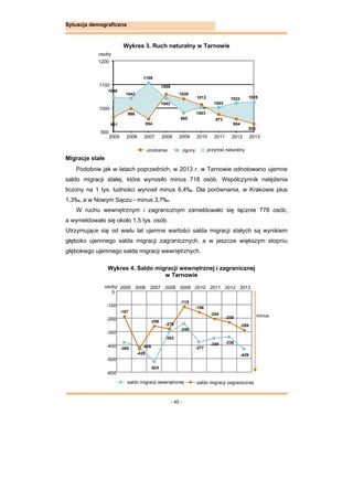 - 40 -
Sytuacja demograficzna
Wykres 3. Ruch naturalny w Tarnowie
Migracje stałe
Podobnie jak w latach poprzednich, w 2013 r. w Tarnowie odnotowano ujemne
saldo migracji stałej, które wynosiło minus 718 osób. Współczynnik natężenia
liczony na 1 tys. ludności wynosił minus 6,4‰. Dla porównania, w Krakowie plus
1,3‰, a w Nowym Sączu - minus 3,7‰.
W ruchu wewnętrznym i zagranicznym zameldowało się łącznie 778 osób,
a wymeldowało się około 1,5 tys. osób.
Utrzymujące się od wielu lat ujemne wartości salda migracji stałych są wynikiem
głęboko ujemnego salda migracji zagranicznych, a w jeszcze większym stopniu
głębokiego ujemnego salda migracji wewnętrznych.
zgony
1046
1042
1106
1042
980
1003
1003
1022 1025
961
998
954
1059
1039
1013
973
954
933
900
1000
1100
1200
2005 2006 2007 2008 2009 2010 2011 2012 2013
osoby
urodzenia przyrost naturalny
Wykres 4. Saldo migracji wewnętrznej i zagranicznej
w Tarnowie
-380 -409
-524
-303
-240
-377
-349 -338
-429
-187
-428
-259
-279
-115
-156
-204
-230
-289
-600
-500
-400
-300
-200
-100
0
2005 2006 2007 2008 2009 2010 2011 2012 2013
saldo migracji zagranicznej
minus
osoby
saldo migracji wewnętrznej
 