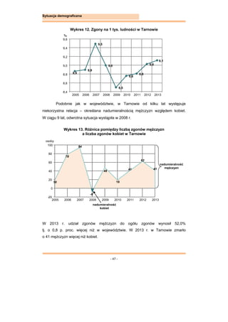 - 47 -
Sytuacja demograficzna
Wykres 12. Zgony na 1 tys. ludności w Tarnowie
Podobnie jak w województwie, w Tarnowie od kilku lat występuje
niekorzystna relacja – określana nadumieralnością mężczyzn względem kobiet.
W ciągu 9 lat, odwrotna sytuacja wystąpiła w 2008 r.
Wykres 13. Różnica pomiędzy liczbą zgonów mężczyzn
a liczba zgonów kobiet w Tarnowie
W 2013 r. udział zgonów mężczyzn do ogółu zgonów wynosił 52,0%
tj. o 0,8 p. proc. więcej niż w województwie. W 2013 r. w Tarnowie zmarło
o 41 mężczyzn więcej niż kobiet.
18
78
94
-6
48
19
41
62
41
-20
0
20
40
60
80
100
2005 2006 2007 2008 2009 2010 2011 2012 2013
nadumieralność
mężczyzn
nadumieralność
kobiet
osoby
8,9
8,9
9,5
9,0
8,5
8,8
8,8
9,0
9,1
8,4
8,6
8,8
9,0
9,2
9,4
9,6
2005 2006 2007 2008 2009 2010 2011 2012 2013
‰
 