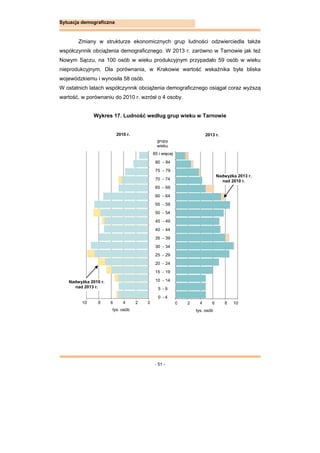 - 51 -
Sytuacja demograficzna
Zmiany w strukturze ekonomicznych grup ludności odzwierciedla także
współczynnik obciążenia demograficznego. W 2013 r. zarówno w Tarnowie jak też
Nowym Sączu, na 100 osób w wieku produkcyjnym przypadało 59 osób w wieku
nieprodukcyjnym. Dla porównania, w Krakowie wartość wskaźnika była bliska
wojewódzkiemu i wynosiła 58 osób.
W ostatnich latach współczynnik obciążenia demograficznego osiągał coraz wyższą
wartość, w porównaniu do 2010 r. wzrósł o 4 osoby.
Wykres 17. Ludność według grup wieku w Tarnowie
0246810
tys. osób
0 2 4 6 8 10
tys. osób
0 - 4
5 - 9
10 - 14
15 - 19
20 - 24
25 - 29
30 - 34
35 - 39
40 - 44
45 - 49
50 - 54
55 - 59
60 - 64
65 - 69
70 - 74
75 - 79
80 - 84
85 i więcej
grupy
wieku
2010 r. 2013 r.
Nadwyżka 2010 r.
nad 2013 r.
Nadwyżka 2013 r.
nad 2010 r.
 