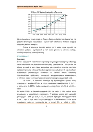 - 53 -
Sytuacja demograficzna. Rynek pracy
Wykres 19. Wskaźnik starości w Tarnowie
W porównaniu do innych miast, w Nowym Sączu wskaźnik ten utrzymał się na
poziomie średniej dla województwa i wynosił 0,67, natomiast w Krakowie osiągnął
najwyższą wartość bliską 1,0.
Zmiany w strukturze ludności według płci i wieku mogą pozwolić na
określenie potrzeb i wynikających z nich zadań głównie w zakresie edukacji,
ochrony zdrowia czy opieki społecznej.
RYNEK PRACY
Pracujący
Dane o pracujących prezentowane są według faktycznego miejsca pracy i obejmują
osoby zatrudnione na podstawie stosunku pracy, pracodawców i pracujących na
własny rachunek, a także osoby wykonujące pracę nakładczą, agentów, członków
spółdzielni produkcji rolniczej. Nie obejmują natomiast zatrudnionych w jednostkach
budżetowych prowadzących działalność w zakresie obrony narodowej
i bezpieczeństwa publicznego, pracujących w gospodarstwach indywidualnych
w rolnictwie oraz w podmiotach gospodarczych o liczbie pracujących do 9 osób.
Od 2009 r. w Tarnowie obserwuje się systematyczny spadek liczby
pracujących, z wyjątkiem 2010 r., w którym zanotowano niewielki wzrost. W 2013 r.
w porównaniu do 2010 r. liczba pracujących zmniejszyła się o 5,9%, tj. o 2,5 tys.
osób.
Na koniec 2013 r. w Tarnowie pracowało 39,5 tys. osób, tj. 5,5% ogólnej liczby
pracujących w województwie małopolskim. W podziale według płci większość
pracujących – 20,6 tys. osób, tj. 52,1%, stanowili mężczyźni. Pracujących kobiet
w 2013 r. było 18,9 tys. – 47,9% ogółu pracujących. W porównaniu do 2010 r. liczba
pracujących mężczyzn zmniejszyła się o ponad 8%, a kobiet o 3,0%.
0,60
0,63
0,66
0,69
0,73
0,78
0,83
0,88
0,93
0,55
0,60
0,65
0,70
0,75
0,80
0,85
0,90
0,95
2005 2006 2007 2008 2009 2010 2011 2012 2013
 