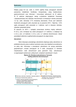 - 55 -
Rynek pracy
Kolejną grupę 9,3 tys. osób, tj. 23,5% ogólnej liczby pracujących stanowili
pracownicy działalności handlowej, transportowej, usług kwaterunkowo-
gastronomicznych oraz informacji i komunikacji zaliczanych do III sektora.
W IV sektorze obejmującym sekcje w dziedzinie działalności finansowej
i ubezpieczeniowej oraz obsłudze nieruchomości w omawianym okresie pracowało
1,2 tys. osób, stanowiąc 3,1% omawianej zbiorowości. W obu tych sektorach
liczebność pracujących osób utrzymała się na poziomie 2010 r. Najmniej - 0,5%
ogółu pracujących osób pracowało w I sektorze, czyli w obszarze rolnictwa,
rybactwa i gospodarki leśnej.
W stosunku do 2010 r. wystąpiły przesunięcia struktury między sektorami.
O 2,9 p. proc zmniejszył się udział pracujących w II sektorze, a zwiększył się
o 2,4 p. proc. w V sektorze i o 0,4 p. proc. w I sektorze ekonomicznym. Udział
pozostałych sektorów w ogólnej liczbie pracujących nie uległ zmianie.
Zatrudnieni
Dane dotyczące przeciętnego zatrudnienia obejmują osoby zatrudnione na
podstawie stosunku pracy w pełnym wymiarze czasu oraz niepełnym po przeliczeniu
na pełny etat. Informacje o przeciętnym zatrudnieniu nie ujmują podmiotów
gospodarczych o liczbie pracujących do 9 osób, pracujących w rolnictwie
indywidualnym, osób zatrudnionych poza granicami kraju, zatrudnionych
w organizacjach społecznych, politycznych, związkach zawodowych i innych.
Wykres 22. Struktura zatrudnienia w Tarnowie
według sektorów ekonomicznych
Handel; naprawa pojazdów samochodowych;
Transport i gospodarka magazynowa;
Zakwaterowanie i gastronomia;
Informacja i komunikacja (sektor III)
Rolnictwo, leśnictwo, łowiectwo i rybactwo (sektor I)
Przemysł i Budownictwo (sektor II)
Działalność finansowa i ubezpieczeniowa;
Obsługa rynku nieruchomości (sektor IV)
Pozostałe usługi (sektor V)
0,5
0,5
41,3
46,7
15,8
14,2
2,4
3,0
40,0
35,6
0 20 40 60 80 100%
2013 r.
2010 r.
 