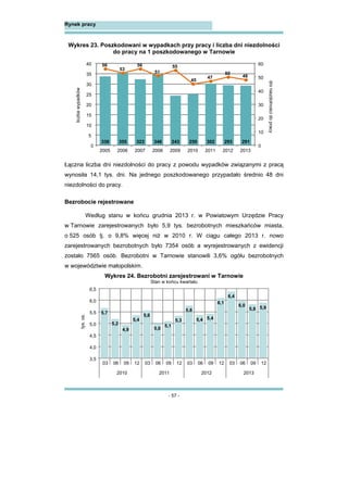 - 57 -
Rynek pracy
Wykres 23. Poszkodowani w wypadkach przy pracy i liczba dni niezdolności
do pracy na 1 poszkodowanego w Tarnowie
Łączna liczba dni niezdolności do pracy z powodu wypadków związanymi z pracą
wynosiła 14,1 tys. dni. Na jednego poszkodowanego przypadało średnio 48 dni
niezdolności do pracy.
Bezrobocie rejestrowane
Według stanu w końcu grudnia 2013 r. w Powiatowym Urzędzie Pracy
w Tarnowie zarejestrowanych było 5,9 tys. bezrobotnych mieszkańców miasta,
o 525 osób tj. o 9,8% więcej niż w 2010 r. W ciągu całego 2013 r. nowo
zarejestrowanych bezrobotnych było 7354 osób a wyrejestrowanych z ewidencji
zostało 7565 osób. Bezrobotni w Tarnowie stanowili 3,6% ogółu bezrobotnych
w województwie małopolskim.
Wykres 24. Bezrobotni zarejestrowani w Tarnowie
Stan w końcu kwartału
tys.os.
5,7
5,2
4,9
5,4
5,6
5,0
5,1
5,3
5,8
5,4 5,4
6,1
6,4
6,0
5,8 5,9
3,5
4,0
4,5
5,0
5,5
6,0
6,5
03 06 09 12 03 06 09 12 03 06 09 12 03 06 09 12
2010 2011 2012 2013
336 355 323 346 243 250 302 293 291
56
53
56
51
55
45
47
50
48
0
10
20
30
40
50
60
0
5
10
15
20
25
30
35
40
2005 2006 2007 2008 2009 2010 2011 2012 2013
liczbawypadków
dniniezdolnościdopracy
 