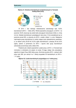 - 63 -
Rynek pracy
Wykres 31. Struktura bezrobotnych zarejestrowanych w Tarnowie
według stażu pracy
W 2013 r. bez żadnego doświadczenia zawodowego było 16,0%
bezrobotnych (2010 r. – blisko 20%). Wśród poprzednio pracujących, od 2010 r. na
poziomie 18,4% utrzymuje się udział osób pracujących stosunkowo krótko, tj. mniej
niż rok. Odsetek bezrobotnych posiadających staż pracy 1-5 lat ukształtował się na
poziomie ponad 20%, w stosunku do 2010 r. zmalał o blisko 1 p. proc. Relatywnie
najmniejsze grupy bezrobotnych to osoby mające duże doświadczenie zawodowe,
tj. ze stażem pracy 20-30 lat (12,2% ogółu bezrobotnych) i powyżej 30 lat (4,2%
ogółu), jednak w porównaniu do 2010 r. łącznie obie grupy bezrobotnych
odnotowały wzrost liczby osób o blisko 44%.
Podobnie jak w latach poprzednich, podaż pracy w 2013 r. w Tarnowie była
minimalna w odniesieniu do popytu na pracę. W ciągu całego roku pracodawcy
zgłosili do Urzędu Pracy 3632 oferty pracy. Na koniec grudnia 2013 r. wolnych ofert
pracy było 290, tym samym na 1 ofertę przypadało 20 bezrobotnych (w 2010 r.
- 71 osób).
Wykres 32. Liczba bezrobotnych przypadająca na 1 ofertę pracy
2010 r.
%
Bez stażu pracy
1 rok i mniej
1-5 lat
5-10 lat
10-20 lat
20-30 lat
2010 r.
powyżej 30 lat
2013 r.2013 r.
16,0
18,4
20,2
13,5
15,5
12,2
4,2
19,9
18,4
21,0
13,4
14,8
9,6
2,9
2013 r.
38 27 52 46 72 71 85 80
144
78 75
31
71
26
41
20
0
20
40
60
80
100
120
140
160
2006 2007 2008 2009 2010 2011 2012 2013
liczbabezrobotnych
m. Tarnów woj. małopolskie
 