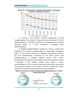 - 69 -
Infrastruktura socjalna
Wykres 37. Liczba uczniów w szkołach podstawowych i gimnazjach
dla dzieci i młodzieży w Tarnowie
W Tarnowie w roku szkolnym 2013/2014 funkcjonowało 39 szkół
ponadgimnazjalnych dla młodzieży (12 zasadniczych szkół zawodowych, 13 liceów
ogólnokształcących, 14 techników). W stosunku do poprzedniego roku szkolnego
największy spadek, aż o 31,6%, odnotowano w przypadku liceów
ogólnokształcących.
W szkołach ponadgimnazjalnych kształciło się 10,8 tys. uczniów (8,8%
kształcących się w szkołach ponadgimnazjalnych w województwie małopolskim)
wobec 11,1 tys. uczniów w ubiegłym roku. Najczęściej przez młodzież wybierane
były licea ogólnokształcące, uczęszczało do nich 44,9% uczniów szkół
ponadgimnazjalnych, w następnej kolejności technika 41,9% uczniów.
W porównaniu do poprzedniego roku szkolnego nieznacznie wzrosła liczba uczniów
w technikach o 0,6%, zmalała natomiast liczba uczniów w liceach
ogólnokształcących o 6,7%. W szkołach zawodowych liczba uczniów utrzymała się
na takim samym poziomie. W roku szkolnym 2013/2014, podobnie jak w dwóch
poprzednich, w Tarnowie nie funkcjonowało żadne liceum profilowane.
Wykres 38. Struktura uczniów w szkołach ponadgimnazjalnych w Tarnowie
według typów szkół
49,3
37,6
13,2
2010/2011
44,941,9
13,2
2013/2014
12,0 tys. 10,8 tys.
licea ogólnokształcące
technika
zasadnicze szkoły zawodowe
%
tys.
2005/200
2006/200
2007/200
2008/200
2009/201
2010/201
2011/201
2012/201
2013/201
7,6
7,2
6,8
6,6 6,4
6,2 6,1 6,0
5,9
4,9
4,6
4,4
4,2
4,0
3,8 3,7 3,6 3,63,5
4,0
4,5
5,0
5,5
6,0
6,5
7,0
7,5
8,0
szkoły podstawowe gimnazja
 