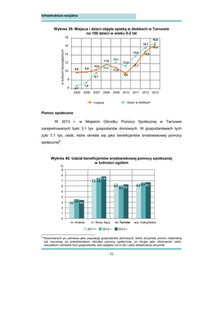- 72 -
Infrastruktura socjalna
Wykres 39. Miejsca i dzieci objęte opieką w żłobkach w Tarnowie
na 100 dzieci w wieku 0-2 lat
Pomoc społeczna
W 2013 r. w Miejskim Ośrodku Pomocy Społecznej w Tarnowie
zarejestrowanych było 3,1 tys. gospodarstw domowych. W gospodarstwach tych
żyło 7,1 tys. osób, które określa się jako beneficjentów środowiskowej pomocy
społecznej6
.
Wykres 40. Udział beneficjentów środowiskowej pomocy społecznej
w ludności ogółem
6
Rozumianych po pierwsze jako populację gospodarstw domowych, które otrzymały pomoc materialną
lub rzeczową za pośrednictwem ośrodka pomocy społecznej; po drugie jako zbiorowość osób,
wszystkich członków tych gospodarstw, bez względu na to kto i jakie świadczenie otrzymał.
9,8 9,9
10,5
11,8
11,0
9,6
11,7
14,8
16,4
6,7
7,5
9,7
11,7
12,1
11,3
13,8
15,7
16,8
6
8
10
12
14
16
18
2005 2006 2007 2008 2009 2010 2011 2012 2013
miejsca dzieci w żłobkach
wliczbachbezwzględnych
3,2
7,3
6,5 6,5
3,6
7,5
6,1
6,7
3,4
7,8
6,3
6,7
0
1
2
3
4
5
6
7
8
9
m. Kraków m. Nowy Sącz m. Tarnów woj. małopolskie
%
2011 r. 2012 r. 2013 r.
 