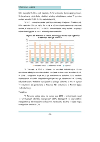 - 78 -
Infrastruktura socjalna
które zwiedziło 70,0 tys. osób (spadek o 1,4% w stosunku do roku poprzedniego).
Systematycznie rośnie liczba młodzieży szkolnej odwiedzającej muzea. W tym roku
nastąpił wzrost o 23,5% (8,1 tys. zwiedzających).
W 2013 r. cztery tarnowskie galerie przygotowały 69 wystaw i 71 ekspozycji,
które zwiedziło 135,6 tys. osób. Był to rok, w którym zorganizowano znacznie mniej
wystaw, w stosunku do 2012 r. o 23,3%. Mimo mniejszej oferty wystaw i ekspozycji
liczba zwiedzających w 2013 r. wzrosła ponad dwukrotnie.
Wykres 44. Widzowie w kinach, zwiedzający muzea oraz czytelnicy
w Tarnowie na 1 tys. ludności
W Tarnowie w 2013 r. działało 10 placówek bibliotecznych. Liczba
woluminów w księgozbiorze tarnowskich placówek bibliotecznych wzrosła o 6,9%.
W 2013 r. księgozbiór liczył 369,0 tys. woluminów co stanowiło 3,4% zasobów
wojewódzkich. W 2013 r. zarejestrowanych było 24,9 tys. czytelników, o 4,1% mniej
niż przed rokiem. Wskaźnik wypożyczeń na jednego czytelnika w 2013 r. wynosił
16 woluminów, dla porównania w Krakowie 12,4 woluminów, w Nowym Sączu
16,8 woluminów.
Turystyka
W Tarnowie według stanu na koniec lipca 2013 r. funkcjonowało nadal
13 turystycznych obiektów noclegowych (0,9% działających w województwie
małopolskim) z 833 miejscami noclegowymi. W stosunku do 2012 r. liczba miejsc
noclegowych zmalała o 1,1%.
0,0
0,2
0,4
0,6
0,8
1,0
1,2
1,4
1,6
2005 2006 2007 2008 2009 2010 2011 2012 2013
widzowie w kinach zwiedzający muzea czytelnicy
tys.
 