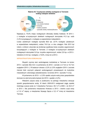 - 79 -
Infrastruktura socjalna. Infrastruktura komunalna
Wykres 45. Turystyczne obiekty noclegowe w Tarnowie
według rodzajów obiektów
Najwięcej tj. 70,4% miejsc noclegowych oferowały obiekty hotelowe. W 2013 r.
z noclegów w turystycznych obiektach noclegowych skorzystało 41,5 tys. osób
(1,2% korzystających z noclegów w województwie małopolskim).
Liczba udzielonych noclegów wynosiła 68,0 tys. (0,7% noclegów udzielonych
w województwie małopolskim), wobec 74,8 tys. w roku ubiegłym. Rok 2013 był
rokiem, w którym utrzymała się tendencja spadkowa liczby turystów zagranicznych
korzystających z noclegów w Tarnowie. Z noclegów w turystycznych obiektach
noclegowych skorzystało 5,8 tys. turystów zagranicznych, wobec 5,9 tys. w 2012 r.
Udzielono im 9,5 tys. noclegów, o 16,9%, mniej niż w 2012 r.
INFRASTRUKTURA KOMUNALNA
Długość czynnej sieci wodociągowej rozdzielczej w Tarnowie na koniec
2013 r. wynosiła 302,3 km i w porównaniu do 2012 r. wzrosła o 2,7 km (o 10,7 km
względem 2010 r.). W badanym okresie o 2,2% (o 2,5% względem 2010 r.) wzrosła
również ilość czynnych połączeń wodociągowych prowadzących do budynków
mieszkalnych i zbiorowego zakwaterowania i na koniec 2013 r. wynosiła 11,3 tys.
W porównaniu do 2012 r. o 2,5% spadło zużycie wody przez gospodarstwa
domowe na cele komunalno-bytowe (do 2010 r. spadek o 4,2%).
Wskaźnik zużycia wody w przeliczeniu na jednego mieszkańca obrazuje
sposób gospodarowania wodą. W latach 2005-2013 następował ciągły spadek
średniego zużycia wody na 1 mieszkańca Tarnowa z 39,1 m3
w 2005 r. do 35,0 m3
w 2013 r. Dla porównania mieszkaniec Krakowa w 2013 r. średnio zużył wody
o 11,0 m3
więcej, a mieszkaniec Nowego Sącza o 5,2 m3
mniej od mieszkańca
Tarnowa.
27,3
9,1
18,2
9,1
36,4
2010 r.
46,2
7,7
7,7
7,7
23,1
7,7
2013 r.
hotele
pensjonaty
inne obiekty hotelowe
kempingi
pozostałe obiekty nieskalasyfikowane
kwatery prywatne
%
 