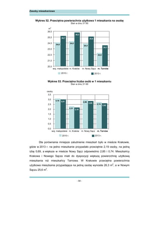 - 84 -
Zasoby mieszkaniowe
Wykres 52. Przeciętna powierzchnia użytkowa 1 mieszkania na osobę
Stan w dniu 31 XII
Wykres 53. Przeciętna liczba osób w 1 mieszkaniu
Stan w dniu 31 XII
Dla porównania mniejsze zaludnienie mieszkań było w mieście Krakowie,
gdzie w 2013 r. na jedno mieszkanie przypadało przeciętnie 2,19 osoby, na jedną
izbę 0,69, a większe w mieście Nowy Sącz odpowiednio 2,85 i 0,74. Mieszkańcy
Krakowa i Nowego Sącza mieli do dyspozycji większą powierzchnię użytkową
mieszkania niż mieszkańcy Tarnowa. W Krakowie przeciętna powierzchnia
użytkowa mieszkania przypadająca na jedną osobę wynosiła 26,3 m
2
, a w Nowym
Sączu 25,6 m2
.
m
2
24,6
24,8
24,4
22,8
25,7
26,3
25,6
24,1
20,5
21,5
22,5
23,5
24,5
25,5
26,5
woj. małopolskie m. Kraków m. Nowy Sącz m. Tarnów
2010 r. 2013 r.
osoby
3,10
2,31
2,96
2,74
3,01
2,19
2,85
2,62
0,0
0,5
1,0
1,5
2,0
2,5
3,0
3,5
woj. małopolskie m. Kraków m. Nowy Sącz m. Tarnów
2010 r. 2013 r.
 
