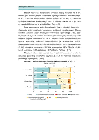 - 87 -
Zasoby mieszkaniowe
Stopień nasycenia mieszkaniami, wyrażany liczbą mieszkań na 1 tys.
ludności jest również jednym z mierników ogólnego standardu mieszkaniowego.
W 2013 r. wskaźnik ten dla miasta Tarnowa wyniósł 381 (w 2010 r. – 365) i był
wyższy od wskaźnika wojewódzkiego o 49. W mieście Krakowie na 1 tys. osób
przypadało 456 mieszkań, a w mieście Nowy Sącz – 350.
Dane prezentowane według form własności dotyczą mieszkań będących
własnością: gmin (mieszkania komunalne), spółdzielni mieszkaniowych, Skarbu
Państwa, zakładów pracy, towarzystw budownictwa społecznego (TBS), osób
fizycznych w budynkach wspólnot mieszkaniowych oraz innych podmiotów. Spośród
mieszkań objętych badaniami w 2013 r. w Tarnowie – 59,0% stanowiły mieszkania
będące własnością spółdzielni mieszkaniowych (w województwie 32,9%),
mieszkania osób fizycznych w budynkach wspólnotowych – 22,7% (w województwie
53,9%), mieszkania komunalne – 13,8% (w województwie 9,2%), TBS-ów – 3,4%,
innych podmiotów – 0,6%, zakładowe – 0,4% i Skarbu Państwa – 0,1%.
Mieszkania stanowiące własność innych podmiotów charakteryzowały się
najwyższą przeciętną powierzchnią użytkową tj. 58,0 m2
, natomiast mieszkania
gminne były najmniejsze (42,7 m2
).
Wykres 57. Struktura mieszkań według form własności w 2013 r.
Stan w dniu 31 XII
wspólnot mieszkaniowych
– mieszkania osób fizycznych
9,2
7,3
7,5
13,8
32,9
28,4
53,8
59,0
53,9
60,8
31,3
22,7
2,0
1,9
6,1
3,4
0 20 40 60 80 100%
woj. małopolskie
m. Kraków
m. Nowy Sącz
m. Tarnów
0,1 1,0
1,0
0,6
0,9
0,1 0,5
1,0
0,3
0,1 0,4
gmin spółdzielni mieszkaniowych Skarbu Państwa zakładów pracy
TBS innych podmiotów
 