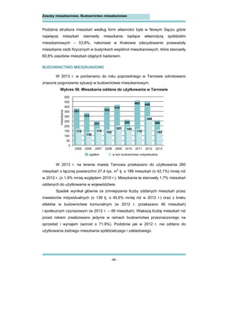- 88 -
Zasoby mieszkaniowe. Budownictwo mieszkaniowe
Podobna struktura mieszkań według form własności była w Nowym Sączu gdzie
najwięcej mieszkań stanowiły mieszkania będące własnością spółdzielni
mieszkaniowych – 53,8%, natomiast w Krakowie zdecydowanie przeważały
mieszkania osób fizycznych w budynkach wspólnot mieszkaniowych, które stanowiły
60,8% zasobów mieszkań objętych badaniem.
BUDOWNICTWO MIESZKANIOWE
W 2013 r. w porównaniu do roku poprzedniego w Tarnowie odnotowano
znaczne pogorszenie sytuacji w budownictwie mieszkaniowym.
Wykres 58. Mieszkania oddane do użytkowania w Tarnowie
W 2013 r. na terenie miasta Tarnowa przekazano do użytkowania 260
mieszkań o łącznej powierzchni 27,4 tys. m2
tj. o 189 mieszkań (o 42,1%) mniej niż
w 2012 r. (o 1,9% mniej względem 2010 r.). Mieszkania te stanowiły 1,7% mieszkań
oddanych do użytkowania w województwie.
Spadek wynikał głównie ze zmniejszenia liczby oddanych mieszkań przez
inwestorów indywidualnych (o 136 tj. o 45,6% mniej niż w 2012 r.) oraz z braku
efektów w budownictwie komunalnym (w 2012 r. przekazano 46 mieszkań)
i społecznym czynszowym (w 2012 r. – 48 mieszkań). Większą liczbę mieszkań niż
przed rokiem zrealizowano jedynie w ramach budownictwa przeznaczonego na
sprzedaż i wynajem (wzrost o 71,9%). Podobnie jak w 2012 r. nie oddano do
użytkowania żadnego mieszkania spółdzielczego i zakładowego.
381
333
251
392
418
265
463 449
260
170
136
174 162
201 193
170
298
162
0
50
100
150
200
250
300
350
400
450
500
2005 2006 2007 2008 2009 2010 2011 2012 2013
mieszkania
ogółem w tym budownictwo indywidualne
 