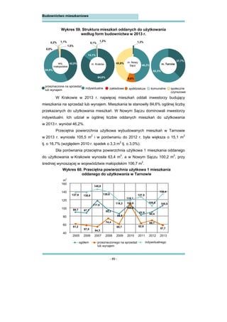 - 89 -
Budownictwo mieszkaniowe
Wykres 59. Struktura mieszkań oddanych do użytkowania
według form budownictwa w 2013 r.
W Krakowie w 2013 r. najwięcej mieszkań oddali inwestorzy budujący
mieszkania na sprzedaż lub wynajem. Mieszkania te stanowiły 84,6% ogólnej liczby
przekazanych do użytkowania mieszkań. W Nowym Sączu dominowali inwestorzy
indywidualni. Ich udział w ogólnej liczbie oddanych mieszkań do użytkowania
w 2013 r. wyniósł 46,2%.
Przeciętna powierzchnia użytkowa wybudowanych mieszkań w Tarnowie
w 2013 r. wyniosła 105,5 m2
i w porównaniu do 2012 r. była większa o 15,1 m2
tj. o 16,7% (względem 2010 r. spadek o 3,3 m2
tj. o 3,0%).
Dla porównania przeciętna powierzchnia użytkowa 1 mieszkania oddanego
do użytkowania w Krakowie wynosiła 63,4 m2
, a w Nowym Sączu 100,2 m2
, przy
średniej wynoszącej w województwie małopolskim 106,7 m2
.
przeznaczone na sprzedaż
lub wynajem
indywidualne społeczne
czynszowe
komunalnezakładowe
m. Nowy
Sączm. Kraków
84,6%
14,1%
0,1%
1,2%
42,8%
54,9%
0,0%
0,2% 1,1%
1,0%
woj.
małopolskie
1,3%
46,2%
8,6%
43,9% m. Tarnów
37,7%
62,3%
spółdzielcze
Wykres 60. Przeciętna powierzchnia użytkowa 1 mieszkania
oddanego do użytkowania w Tarnowie
89,7 87,7
117,8
95,3
85,9
108,8
82,9 90,4
105,5
61,2
57,5 54,3
74,4
60,7
108,6
62,6
69,7
57,7
137,9 138,0
145,9
139,6
118,3
118,1
127,5
105,6
134,4
40
60
80
100
120
140
160
2005 2006 2007 2008 2009 2010 2011 2012 2013
m
2
ogółem przeznaczonego na sprzedaż
lub wynajem
indywidualnego
 